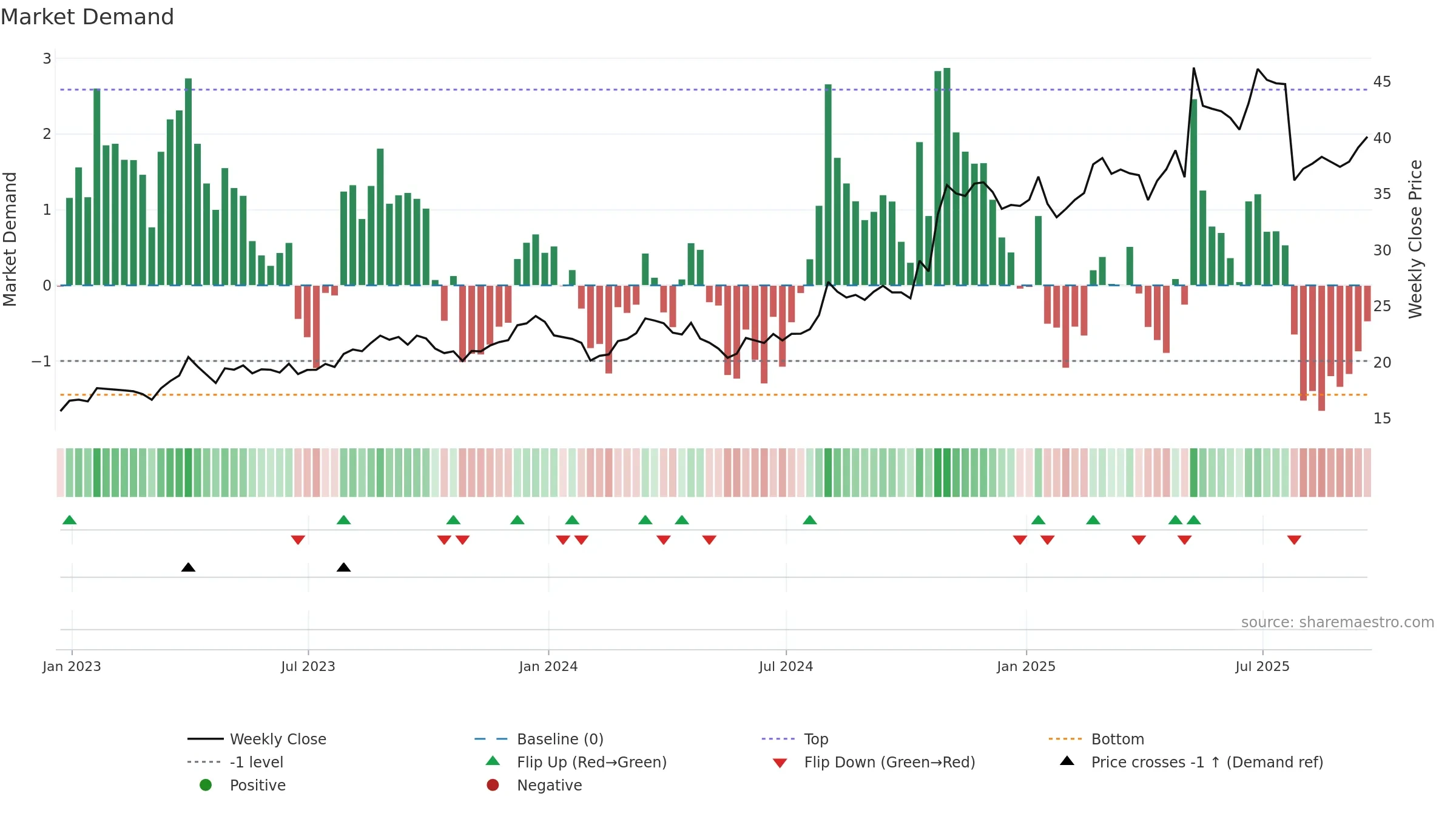 EXEL weekly Market Demand chart, closing 2025-09-19.