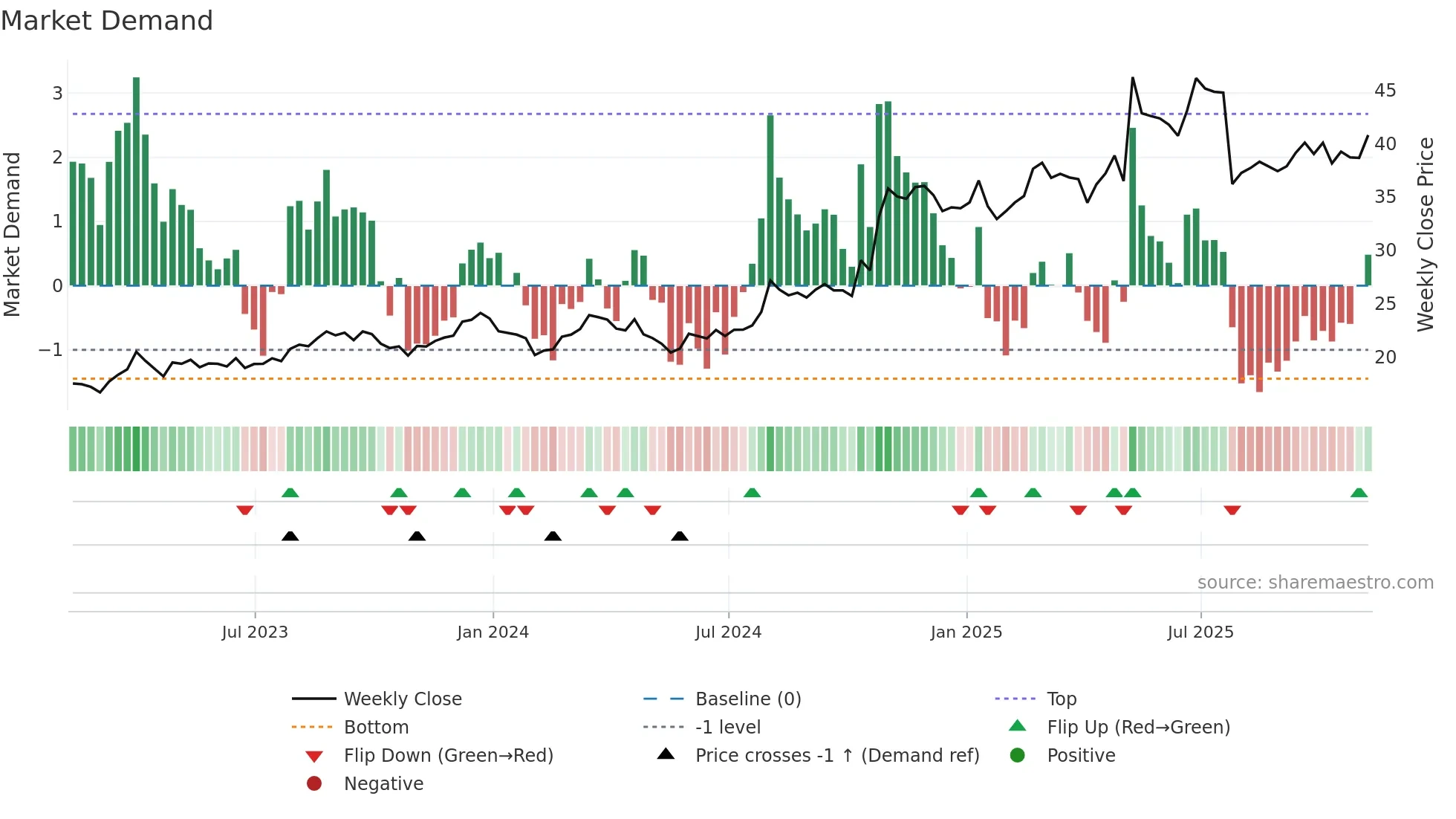 EXEL weekly Market Demand chart