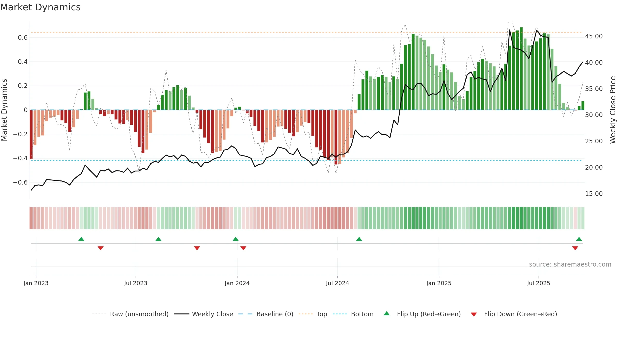 EXEL weekly Market Dynamics chart, closing 2025-09-19.