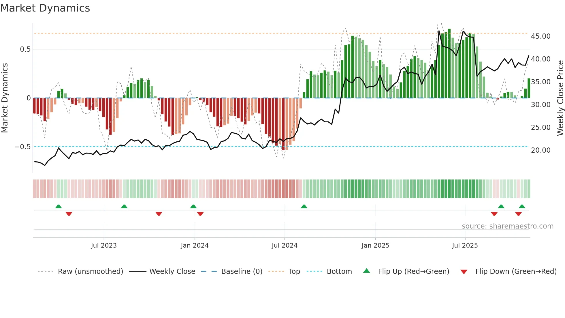 EXEL weekly Market Dynamics chart