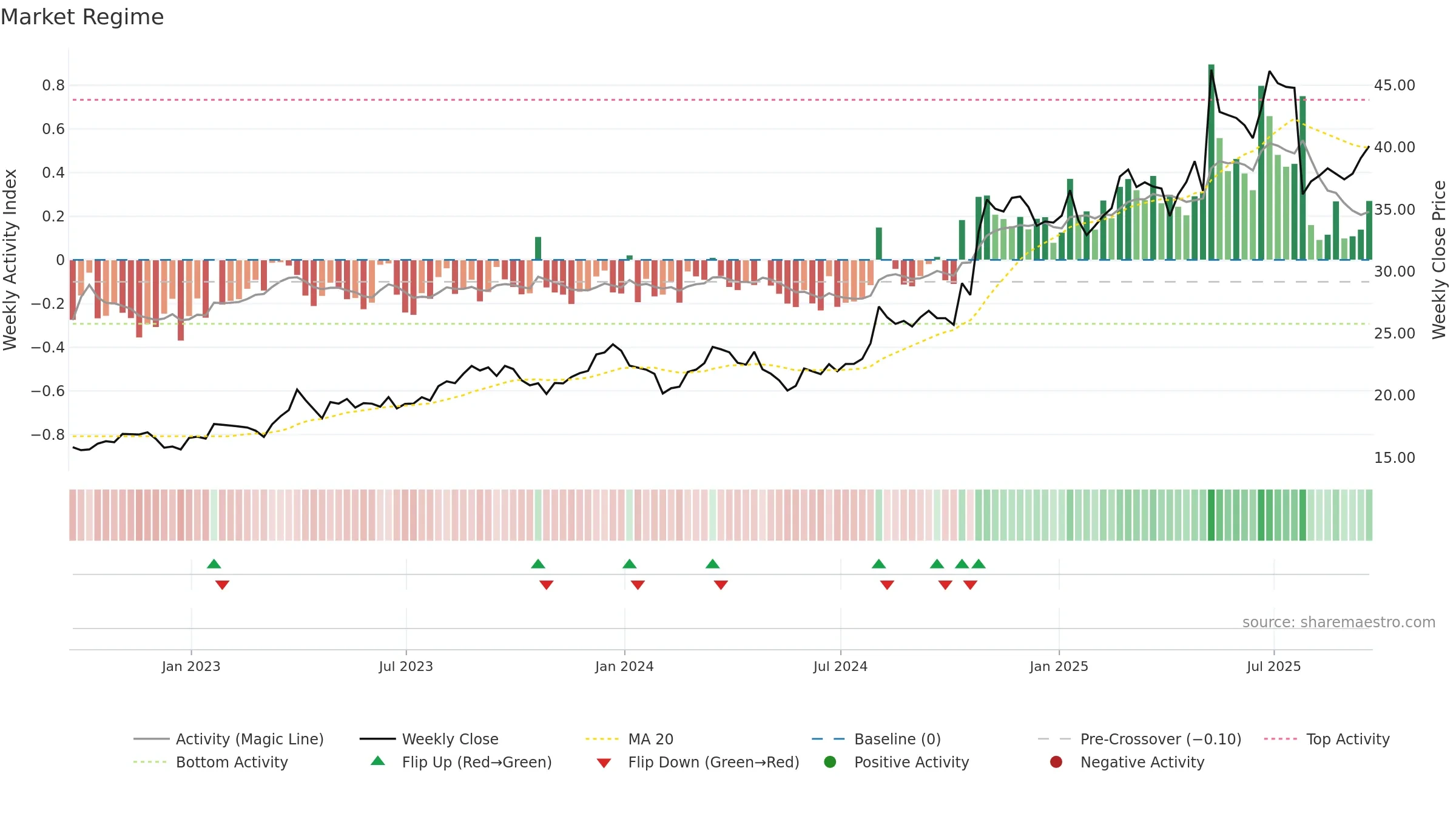 EXEL weekly Market Snapshot chart, closing 2025-09-19.