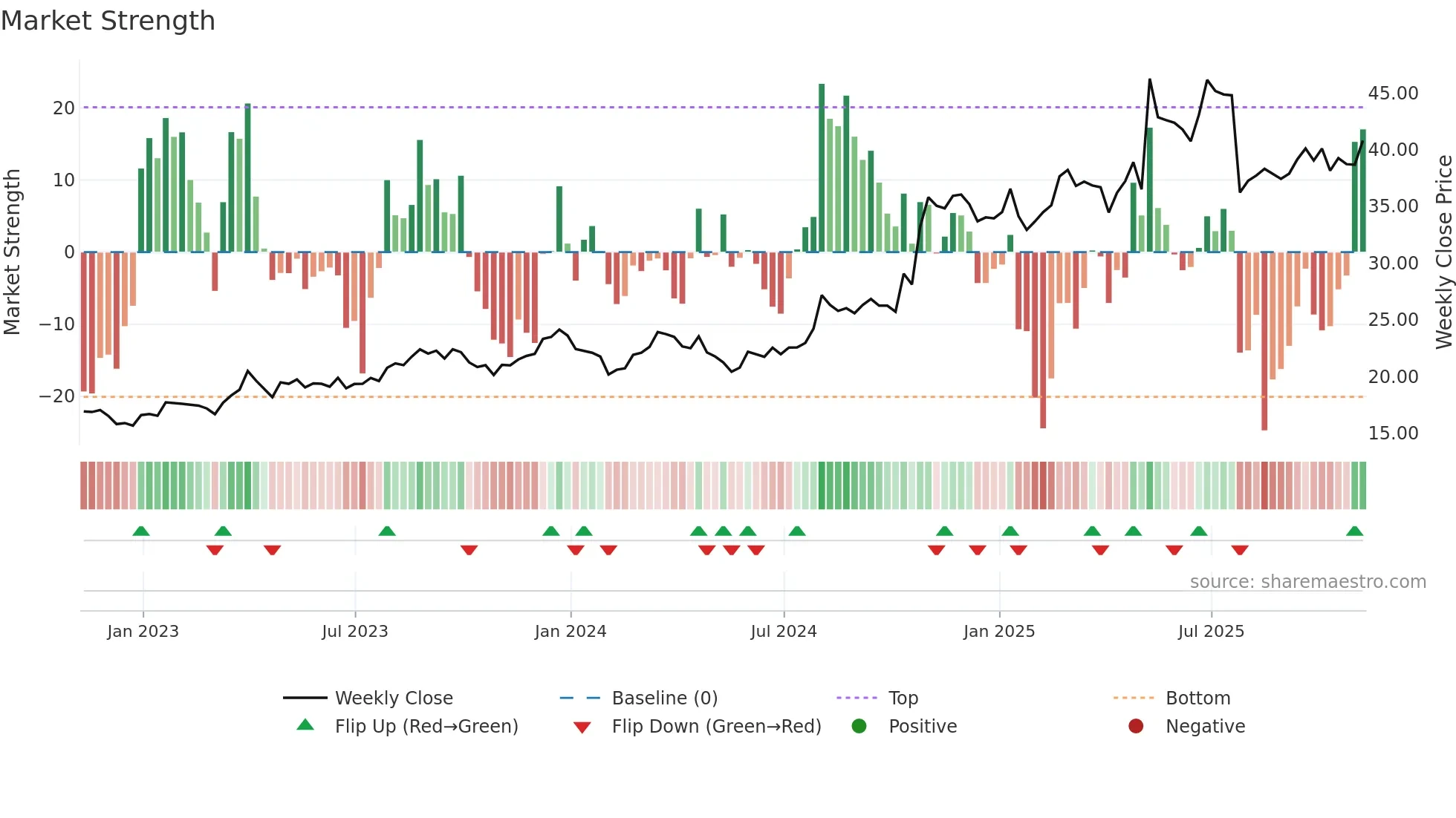 EXEL weekly Market Strength chart