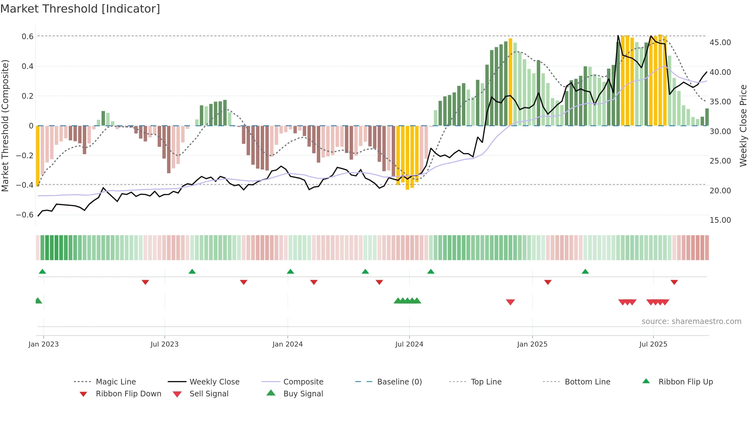 EXEL weekly Market Threshold chart, closing 2025-09-19.