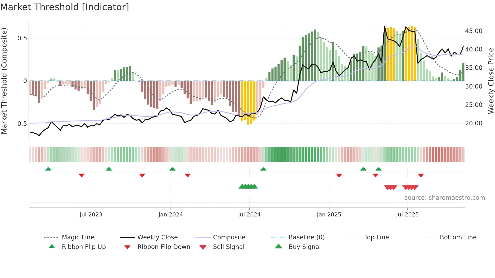 EXEL weekly Market Threshold chart