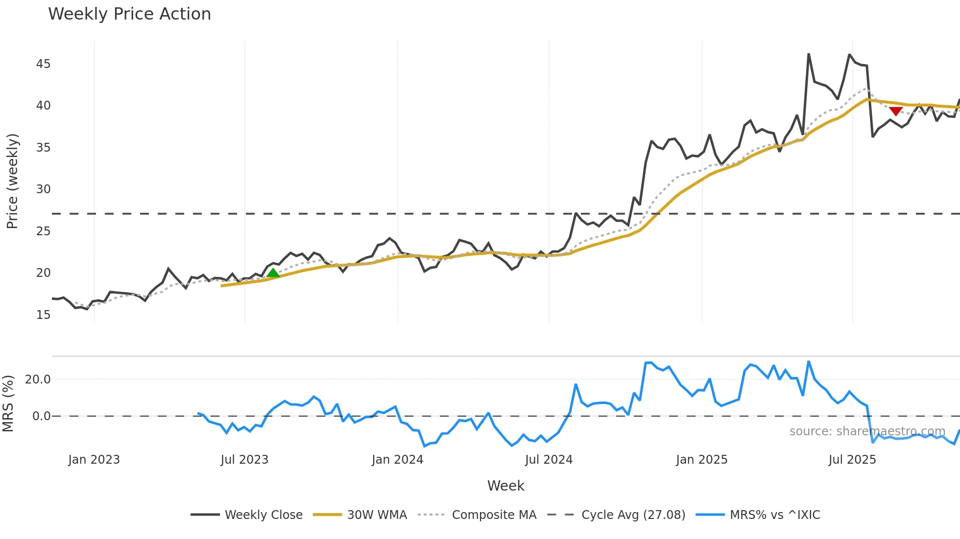 EXEL weekly Price Action chart, closing 2025-11-07