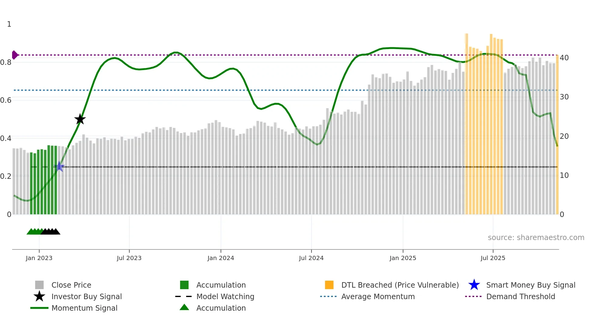 EXEL weekly Smart Money chart