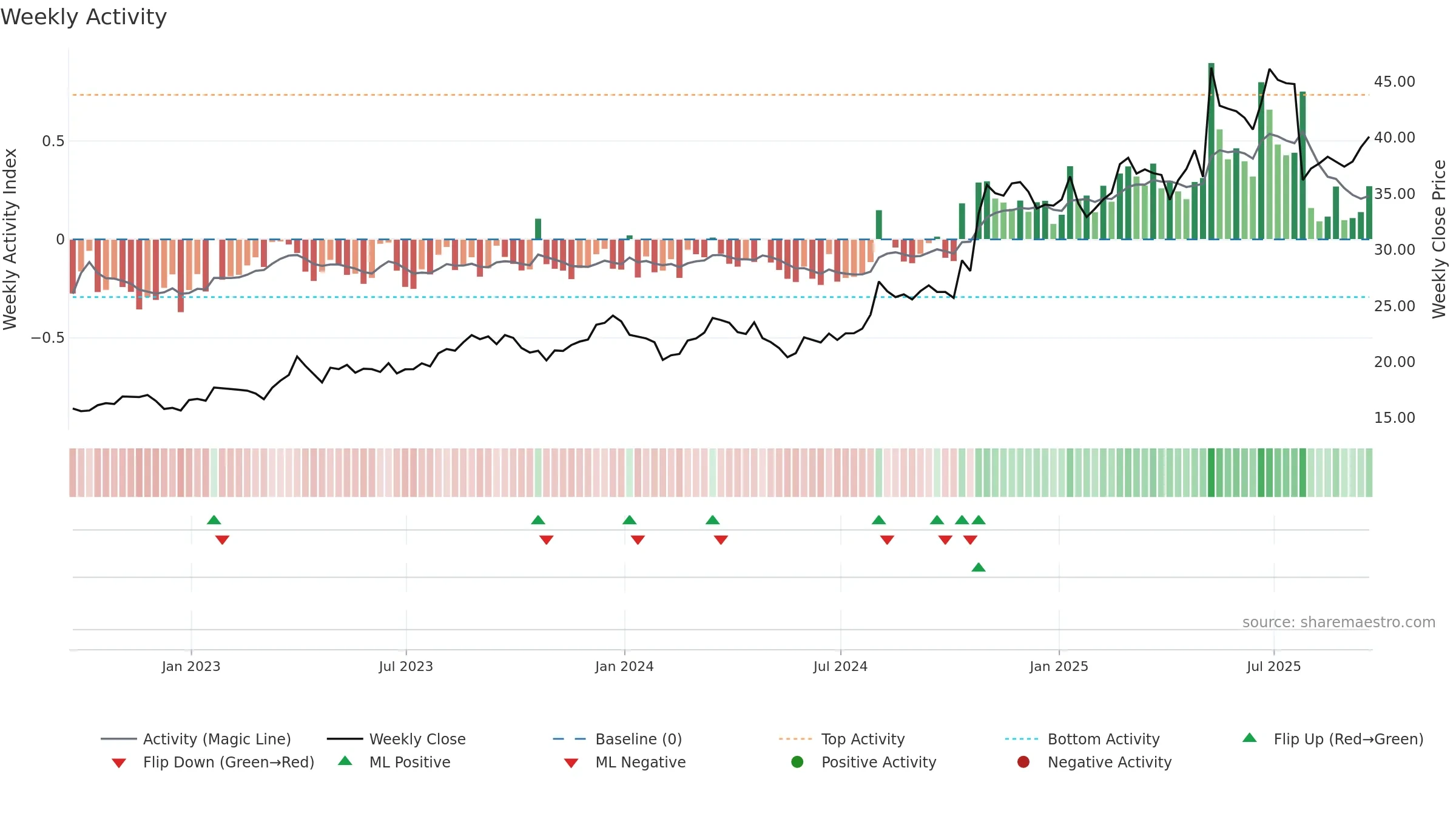 EXEL weekly Activity chart, closing 2025-09-19.