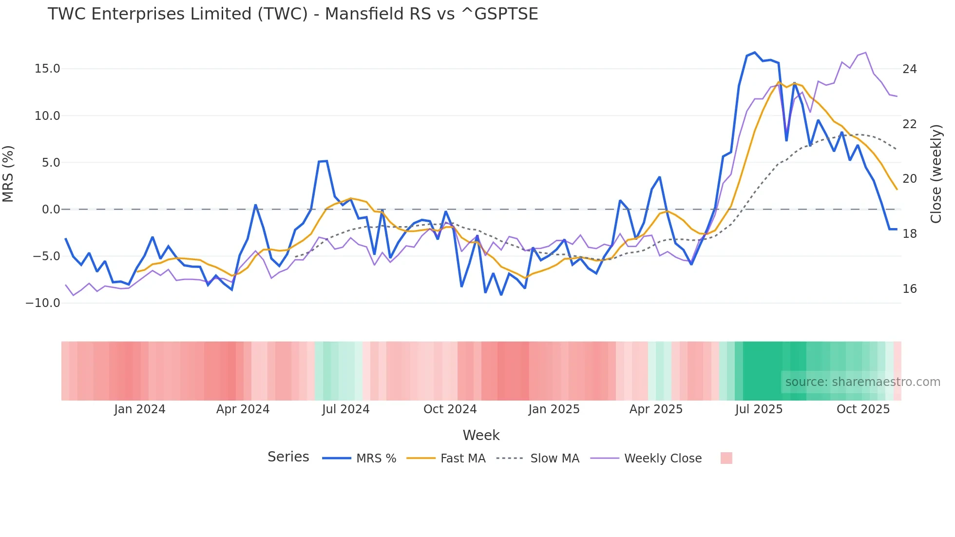 TWC Mansfield Relative Strength chart