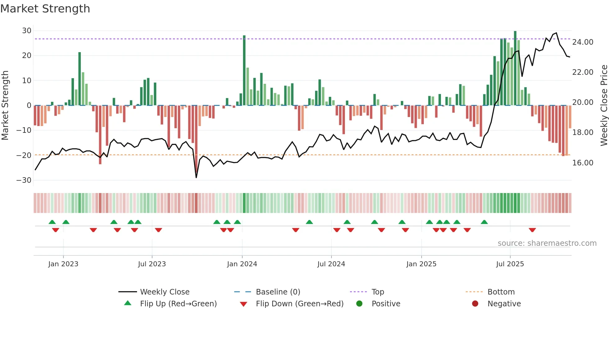 TWC weekly Market Strength chart