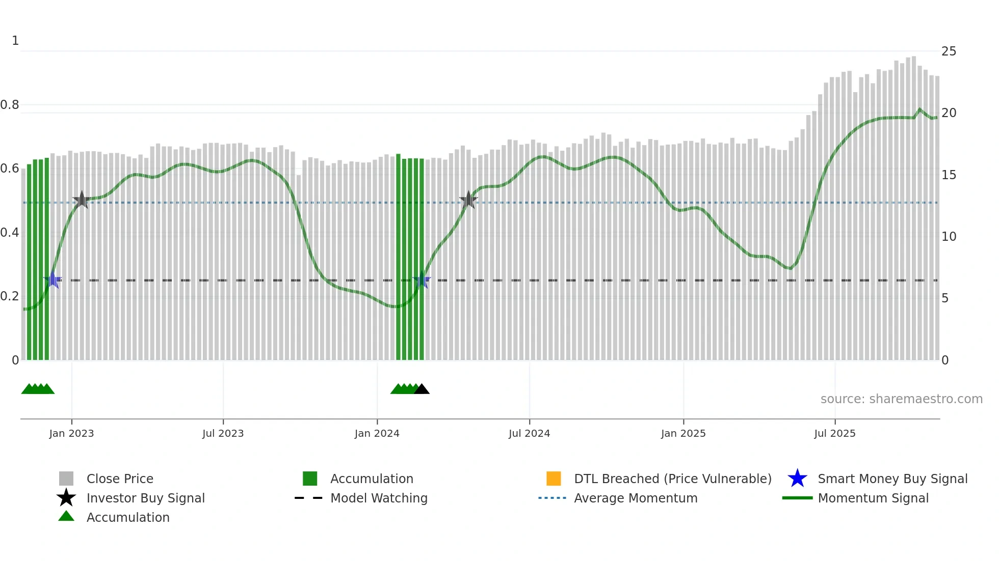 TWC weekly Smart Money chart