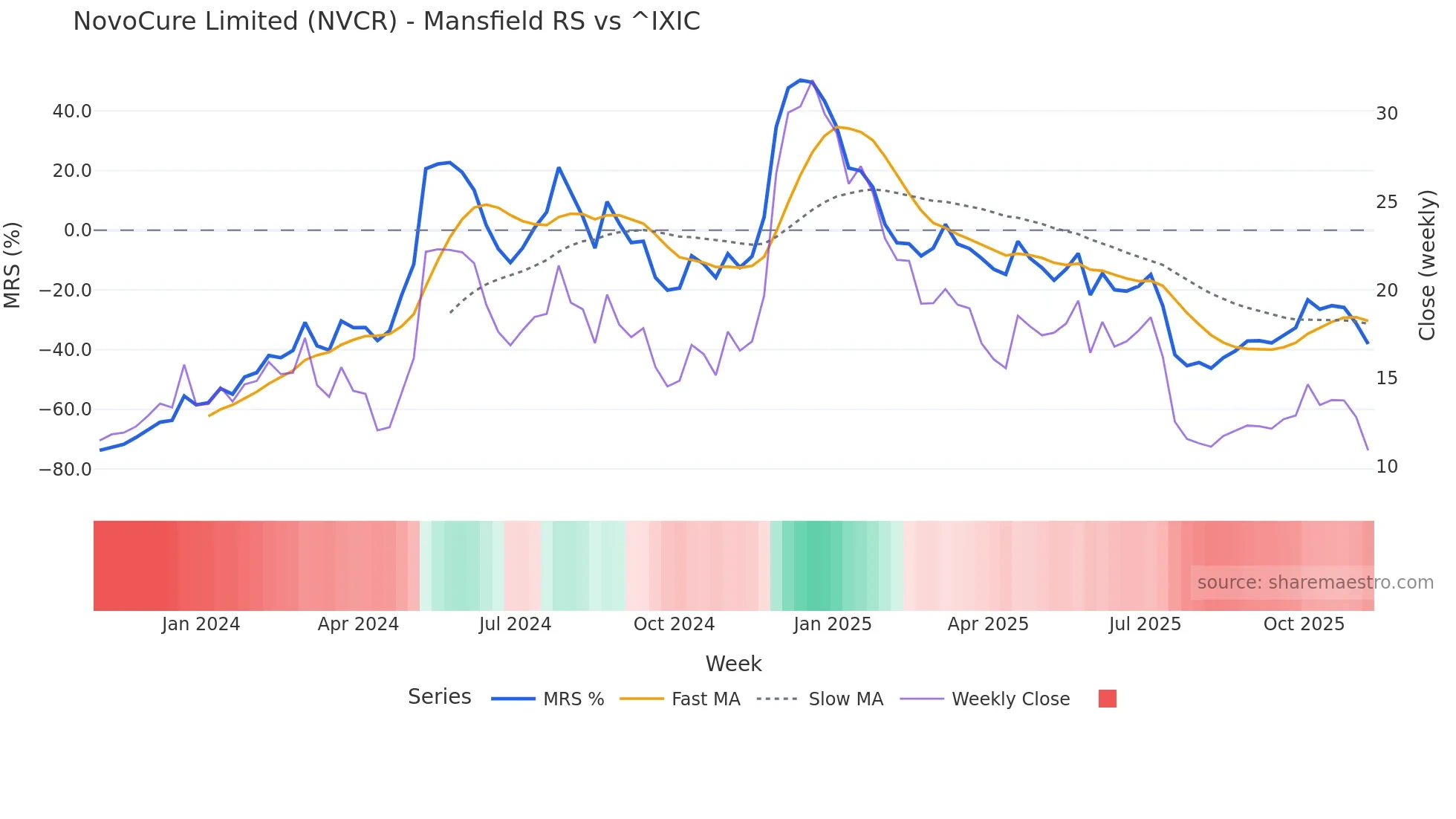NVCR Mansfield Relative Strength chart