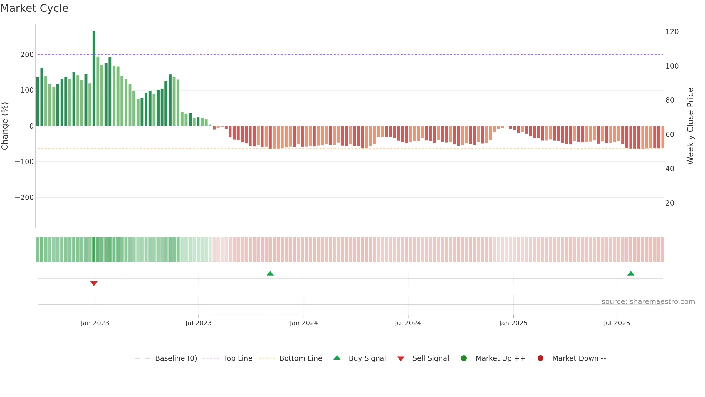 NVCR weekly Market Cycle chart, closing 2025-09-19.