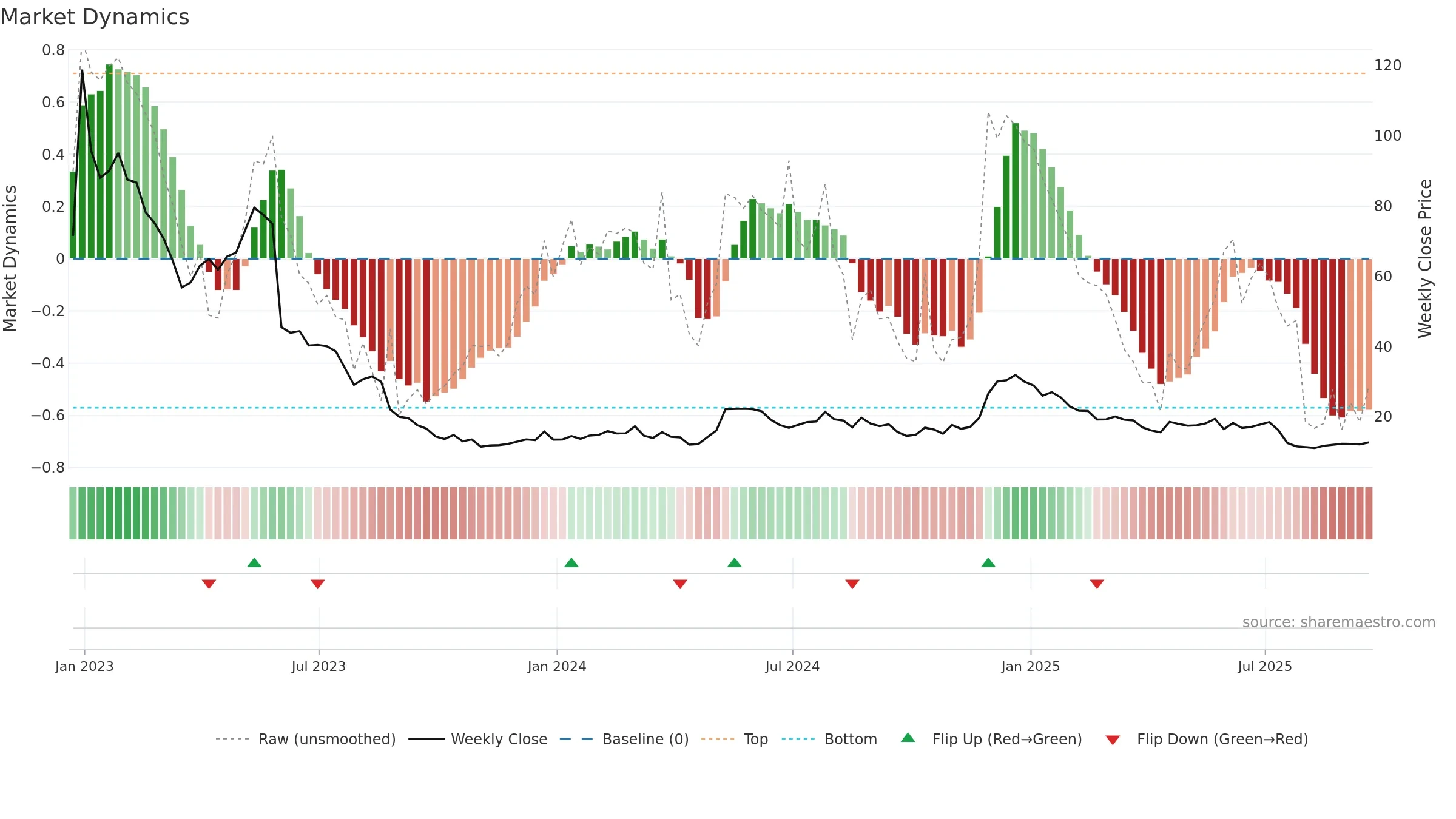 NVCR weekly Market Dynamics chart, closing 2025-09-19.
