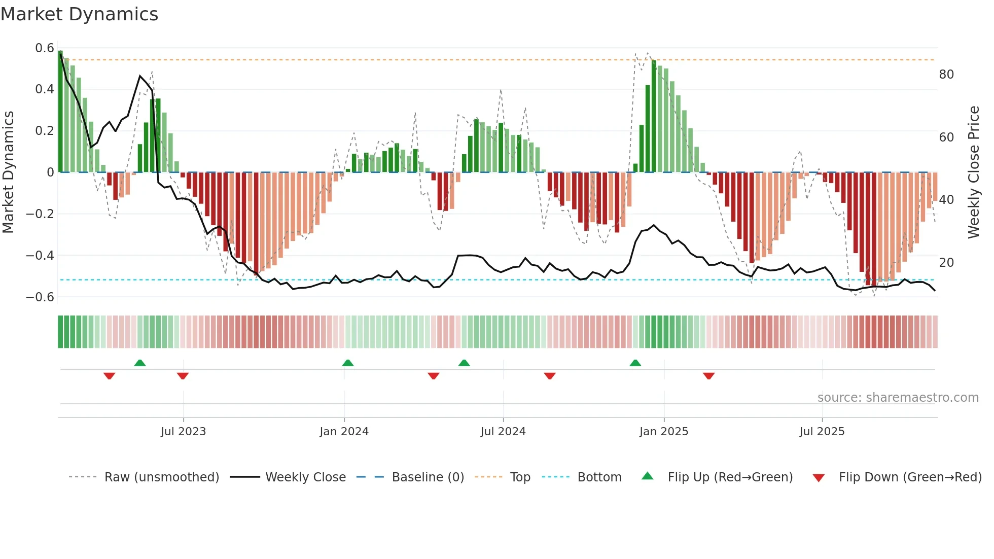 NVCR weekly Market Dynamics chart