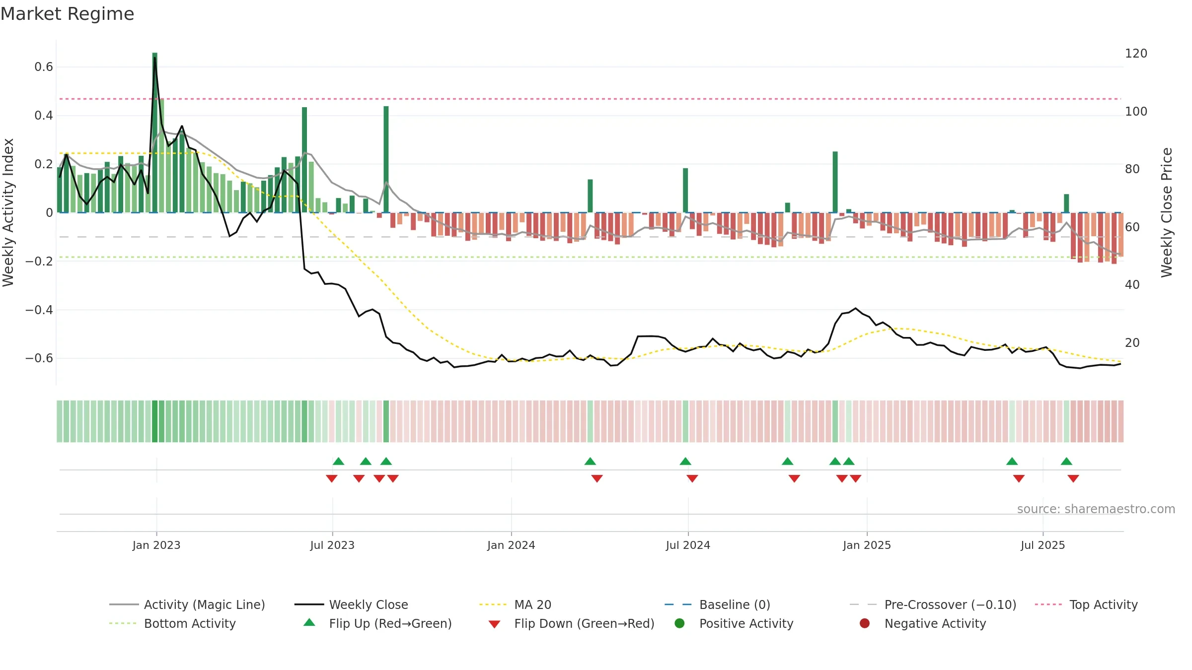 NVCR weekly Market Snapshot chart, closing 2025-09-19.