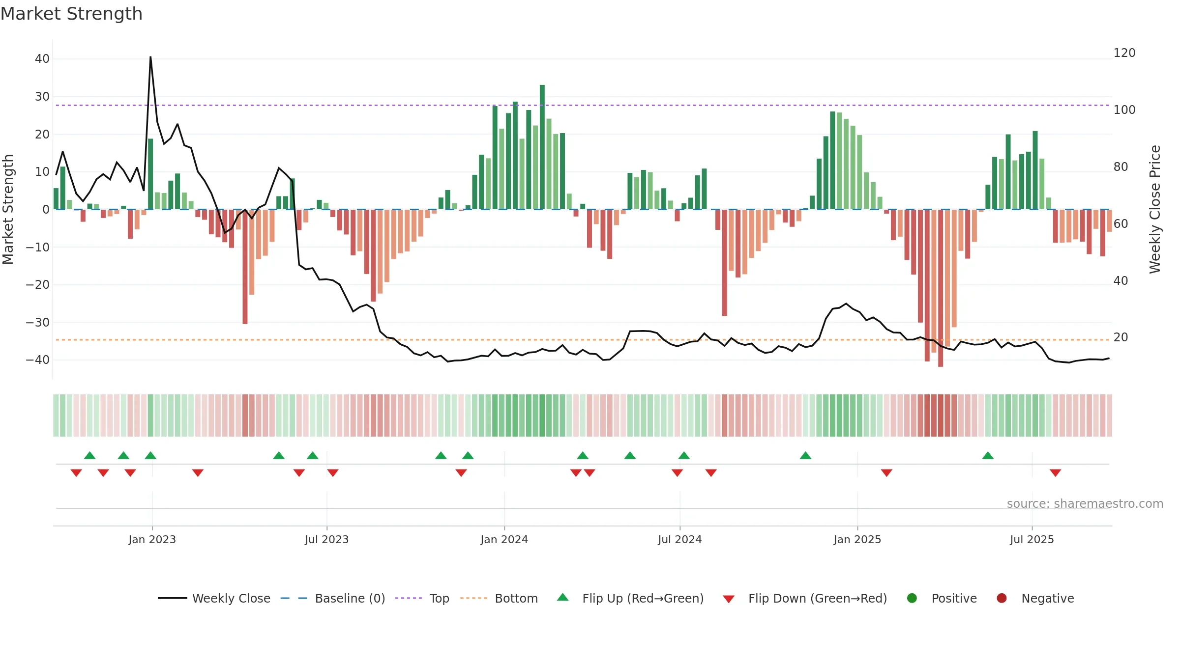 NVCR weekly Market Strength chart, closing 2025-09-19.
