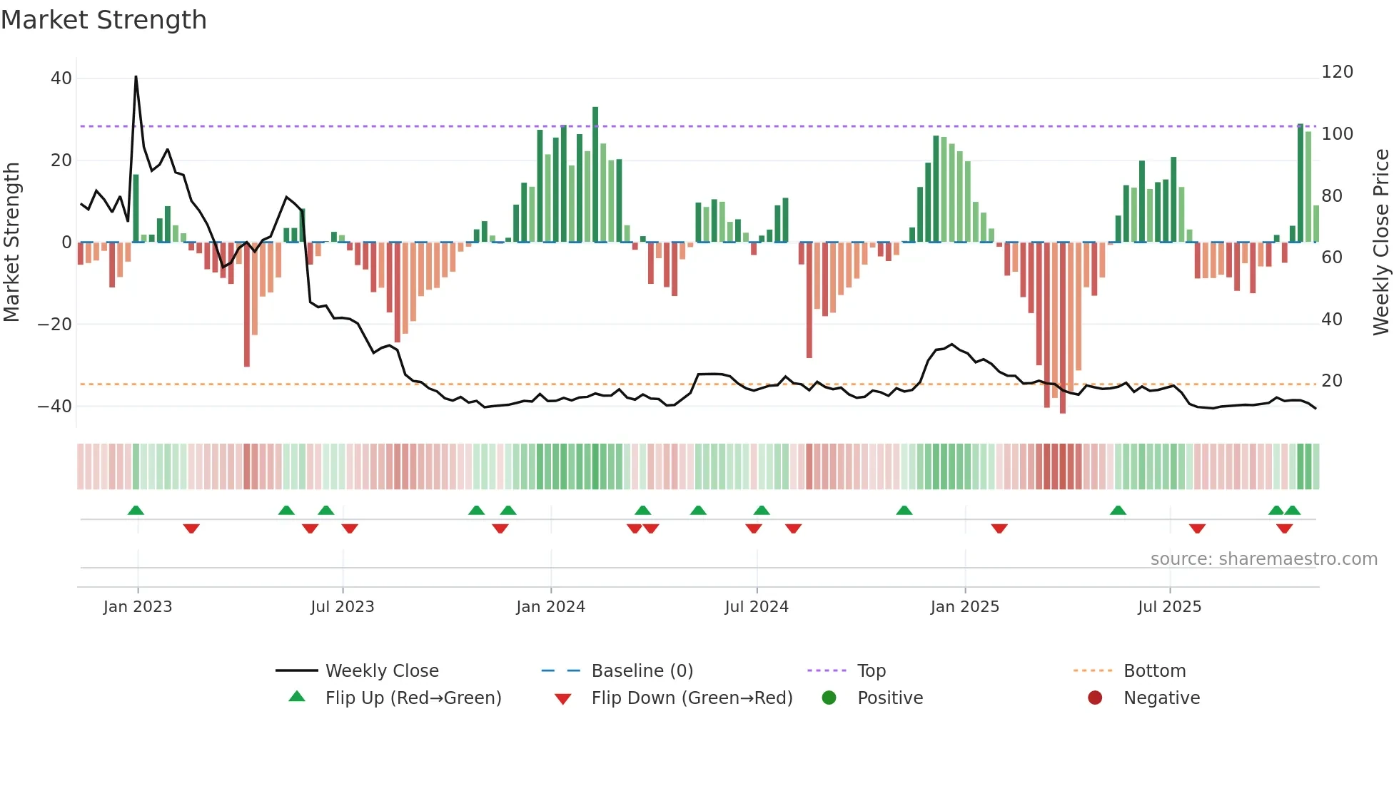 NVCR weekly Market Strength chart