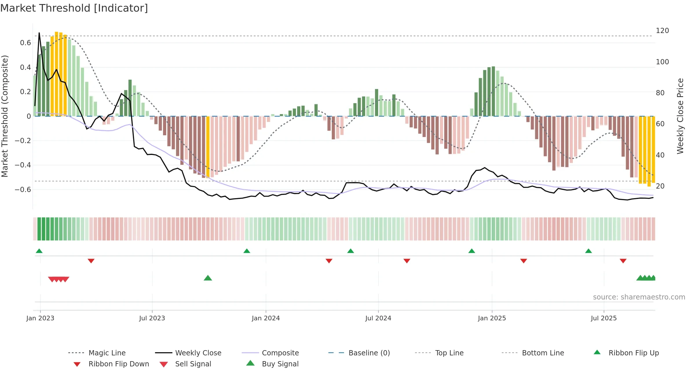 NVCR weekly Market Threshold chart, closing 2025-09-19.