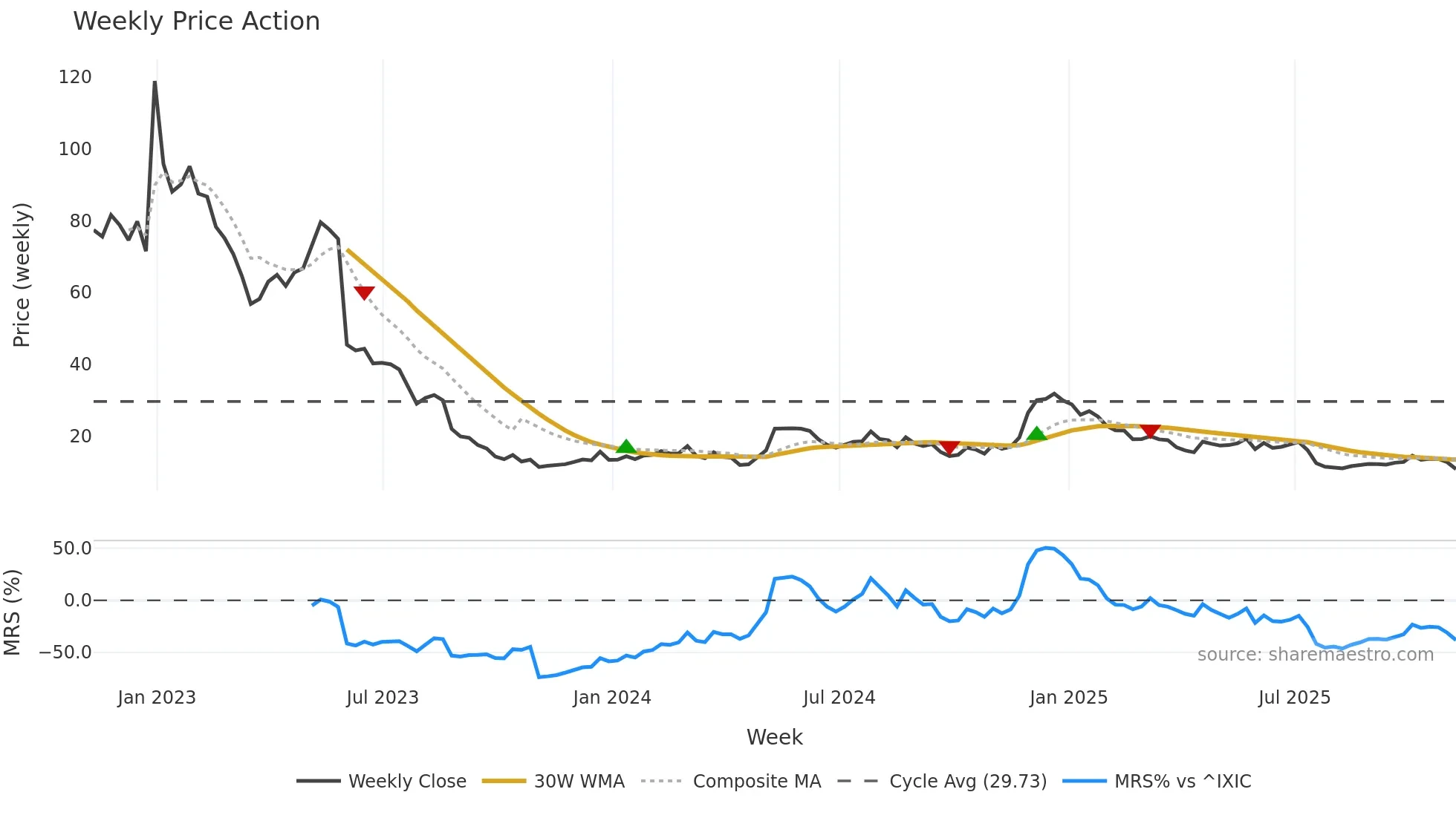 NVCR weekly Price Action chart, closing 2025-11-07