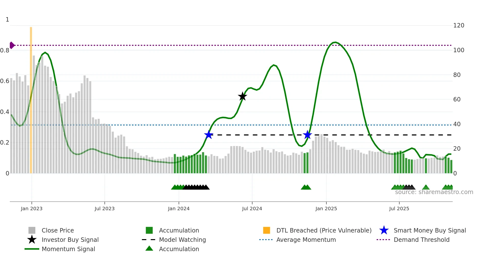 NVCR weekly Smart Money chart