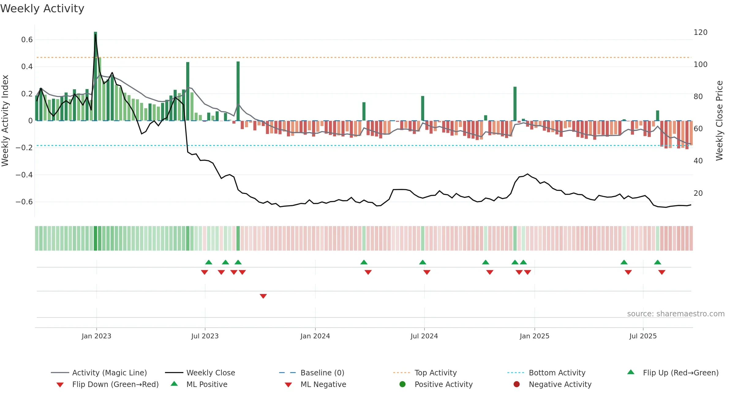 NVCR weekly Activity chart, closing 2025-09-19.