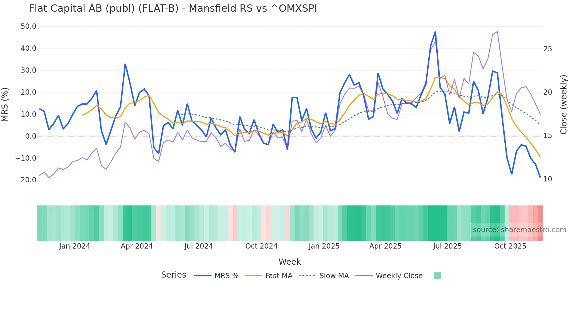 FLAT-B Mansfield Relative Strength chart