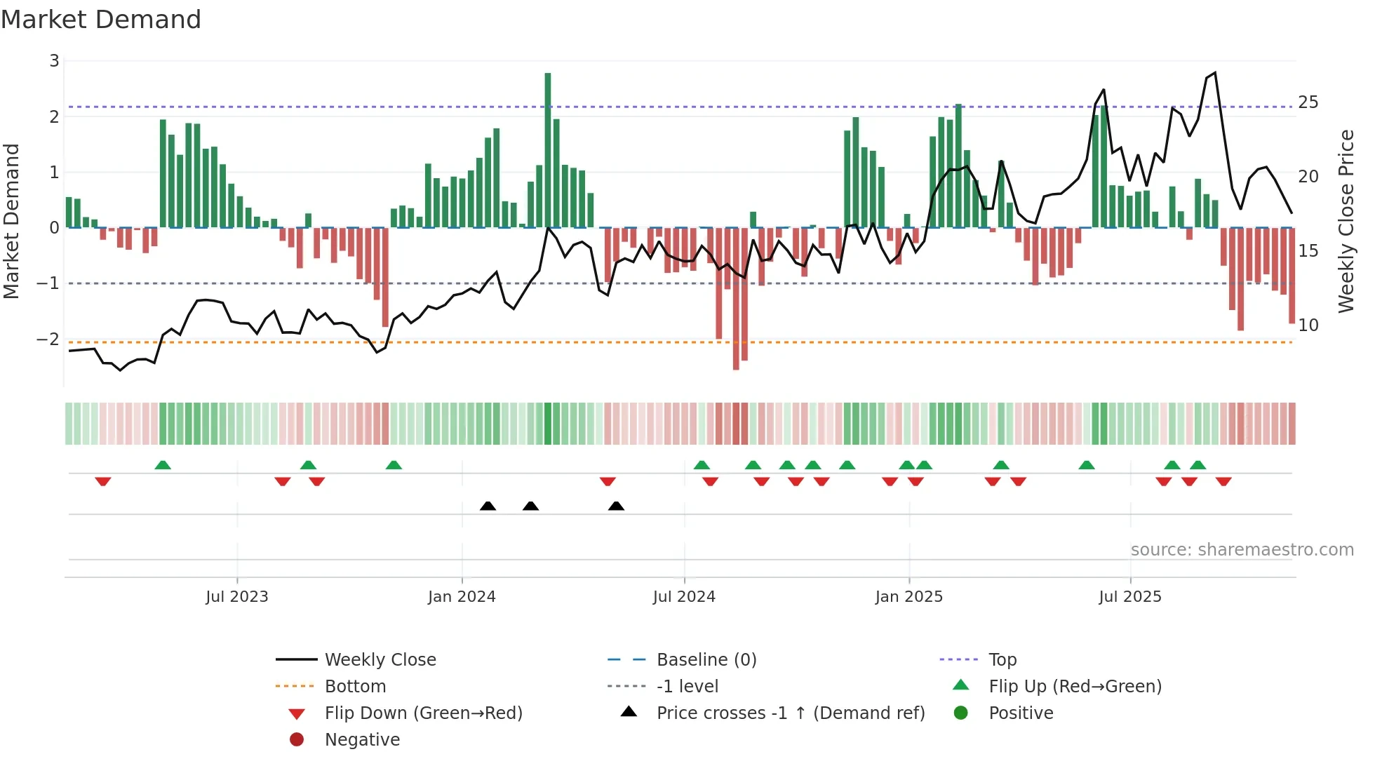 FLAT-B weekly Market Demand chart