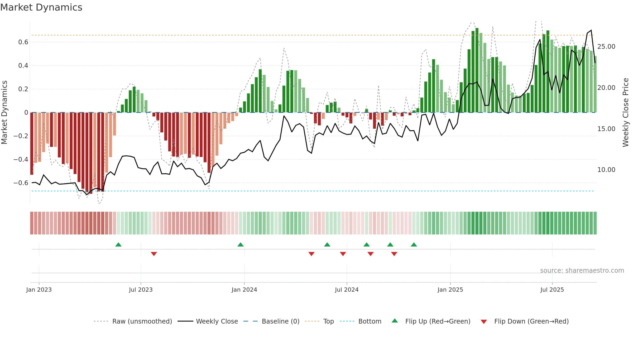 FLAT-B weekly Market Dynamics chart, closing 2025-09-15.