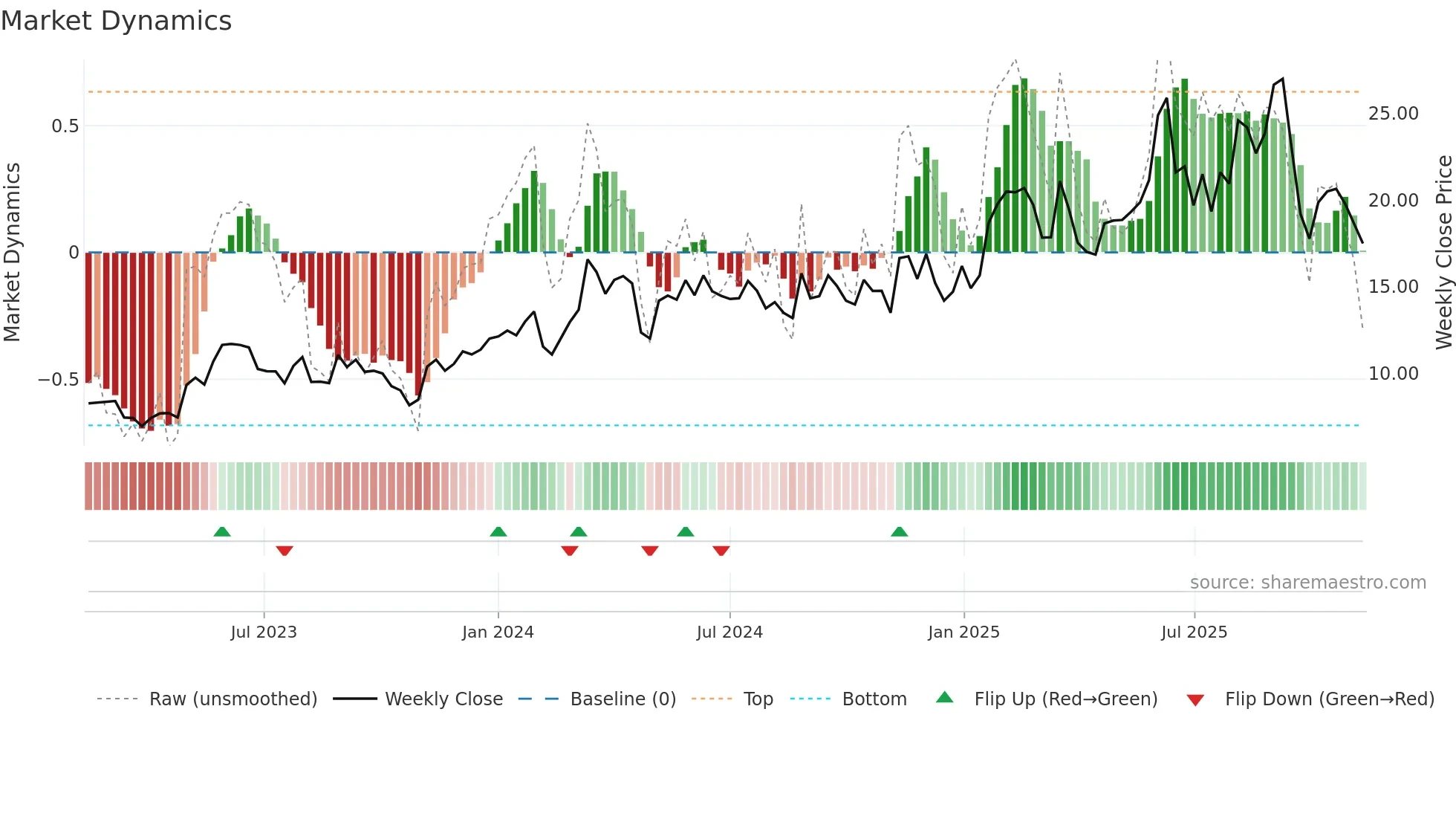 FLAT-B weekly Market Dynamics chart