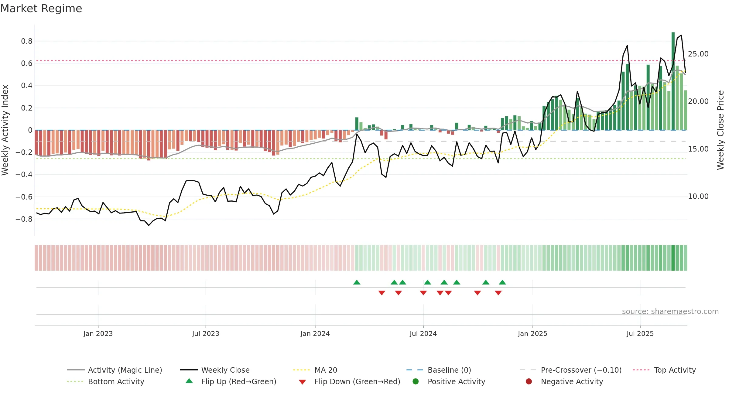 FLAT-B weekly Market Snapshot chart, closing 2025-09-15.
