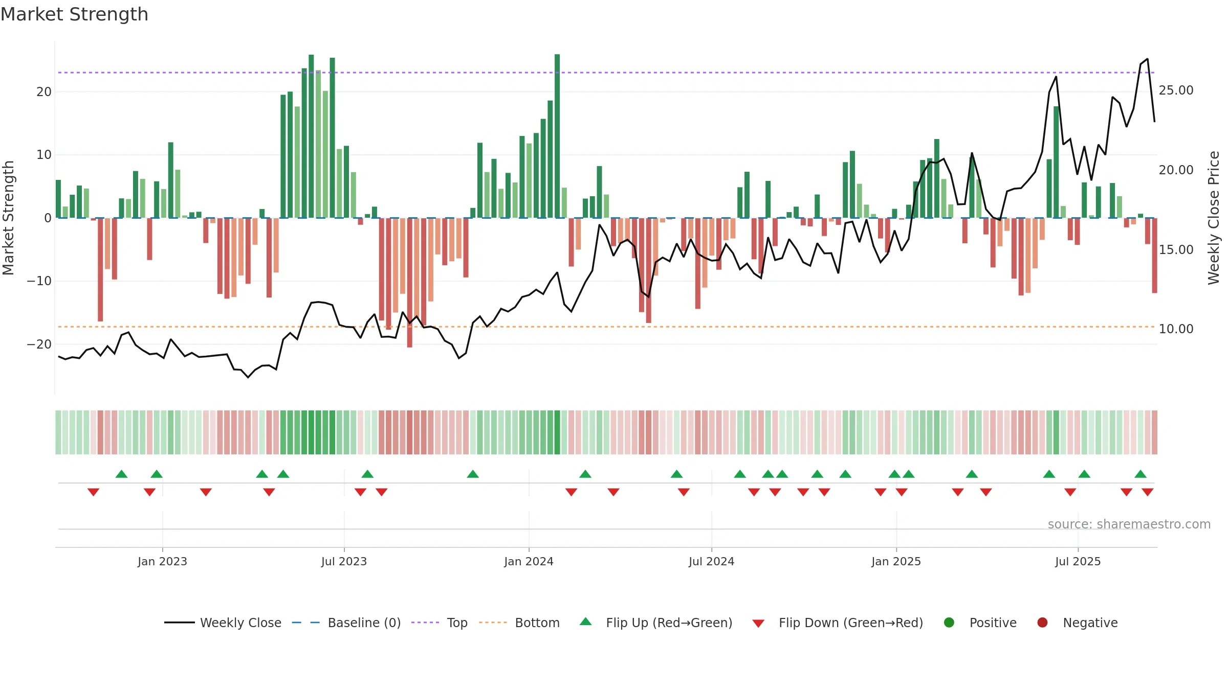 FLAT-B weekly Market Strength chart, closing 2025-09-15.