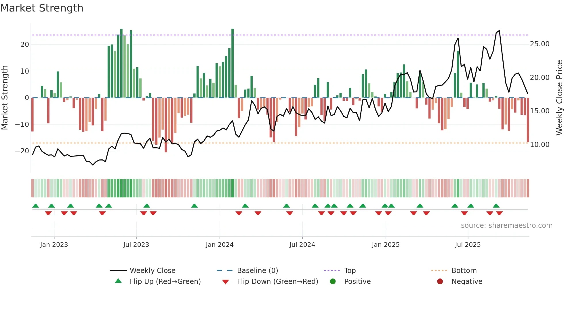 FLAT-B weekly Market Strength chart