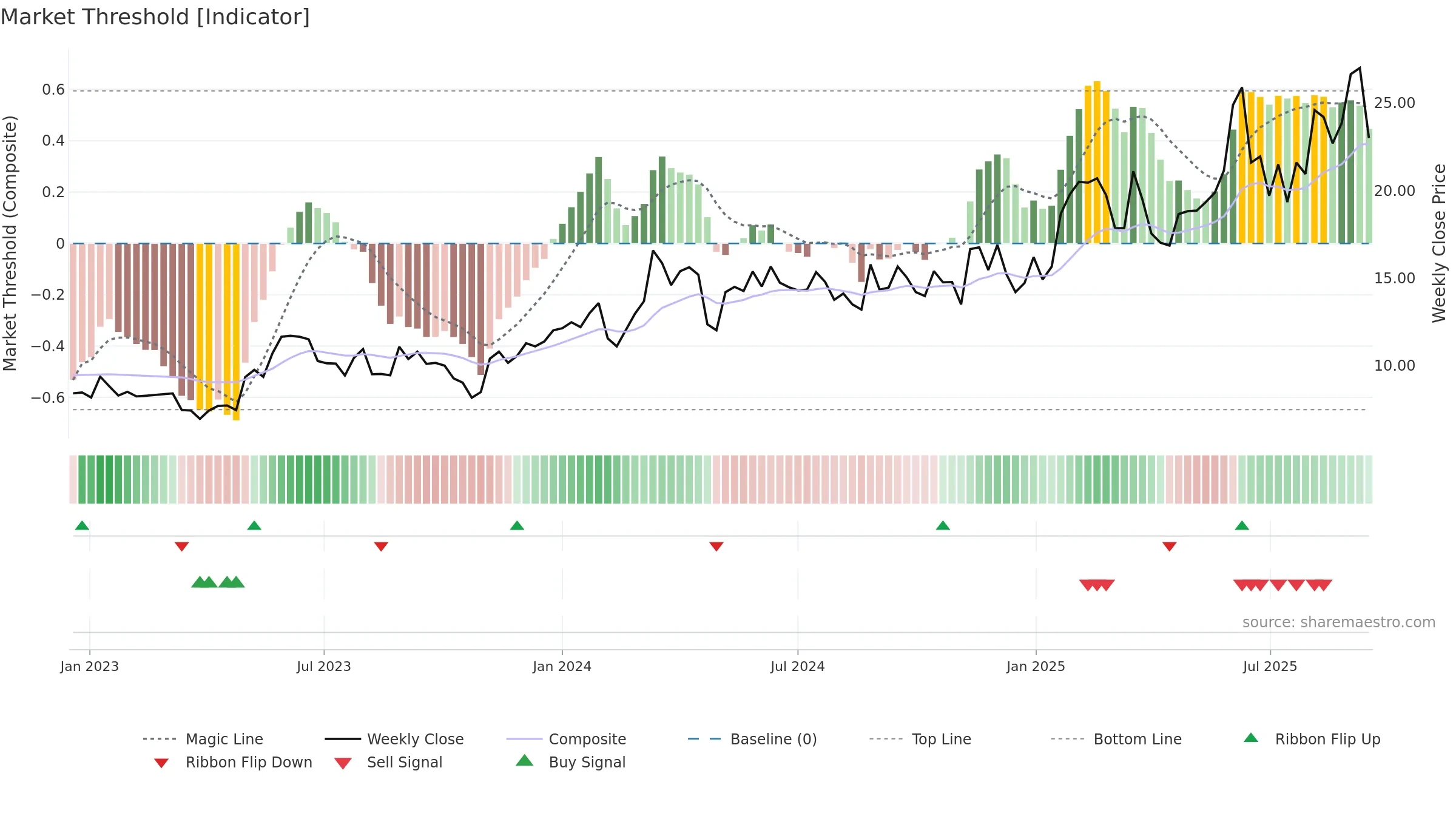 FLAT-B weekly Market Threshold chart, closing 2025-09-15.