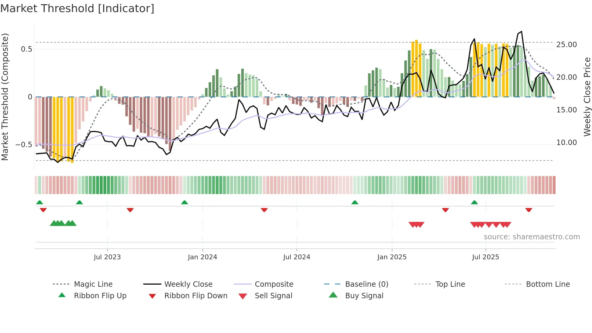 FLAT-B weekly Market Threshold chart