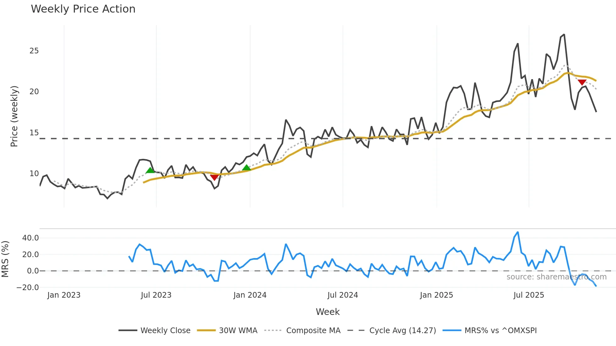 FLAT-B weekly Price Action chart, closing 2025-11-10