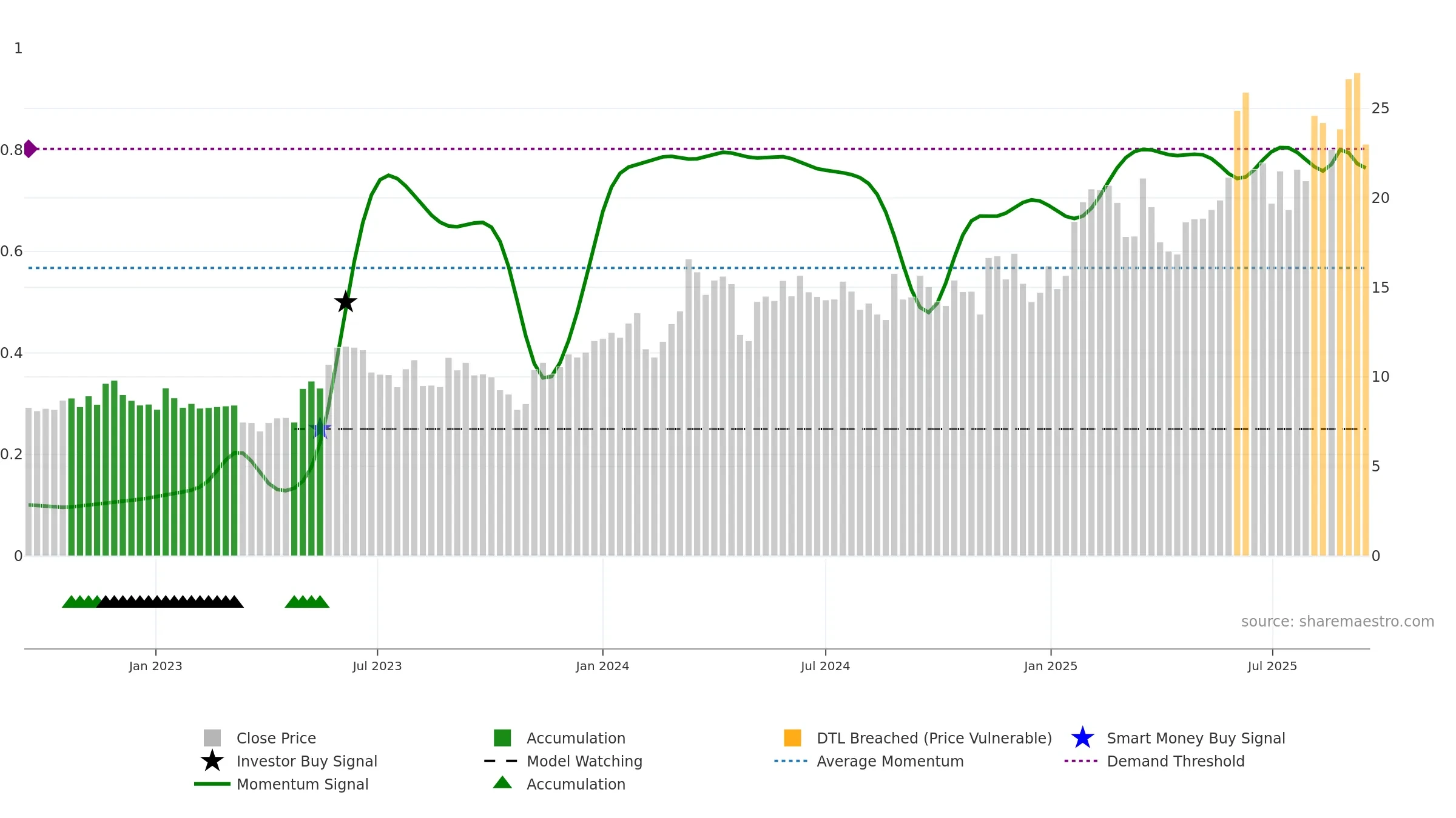FLAT-B weekly Smart Money chart, closing 2025-09-15.