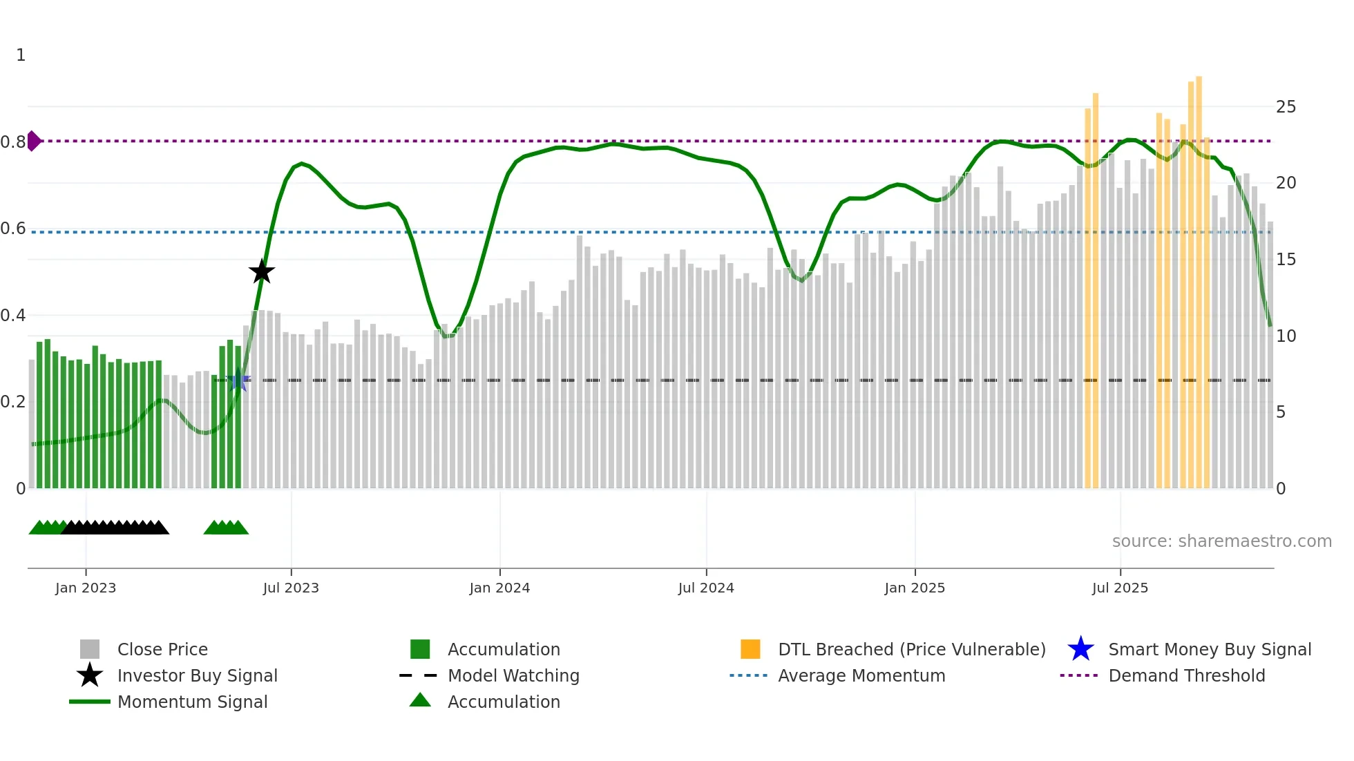 FLAT-B weekly Smart Money chart