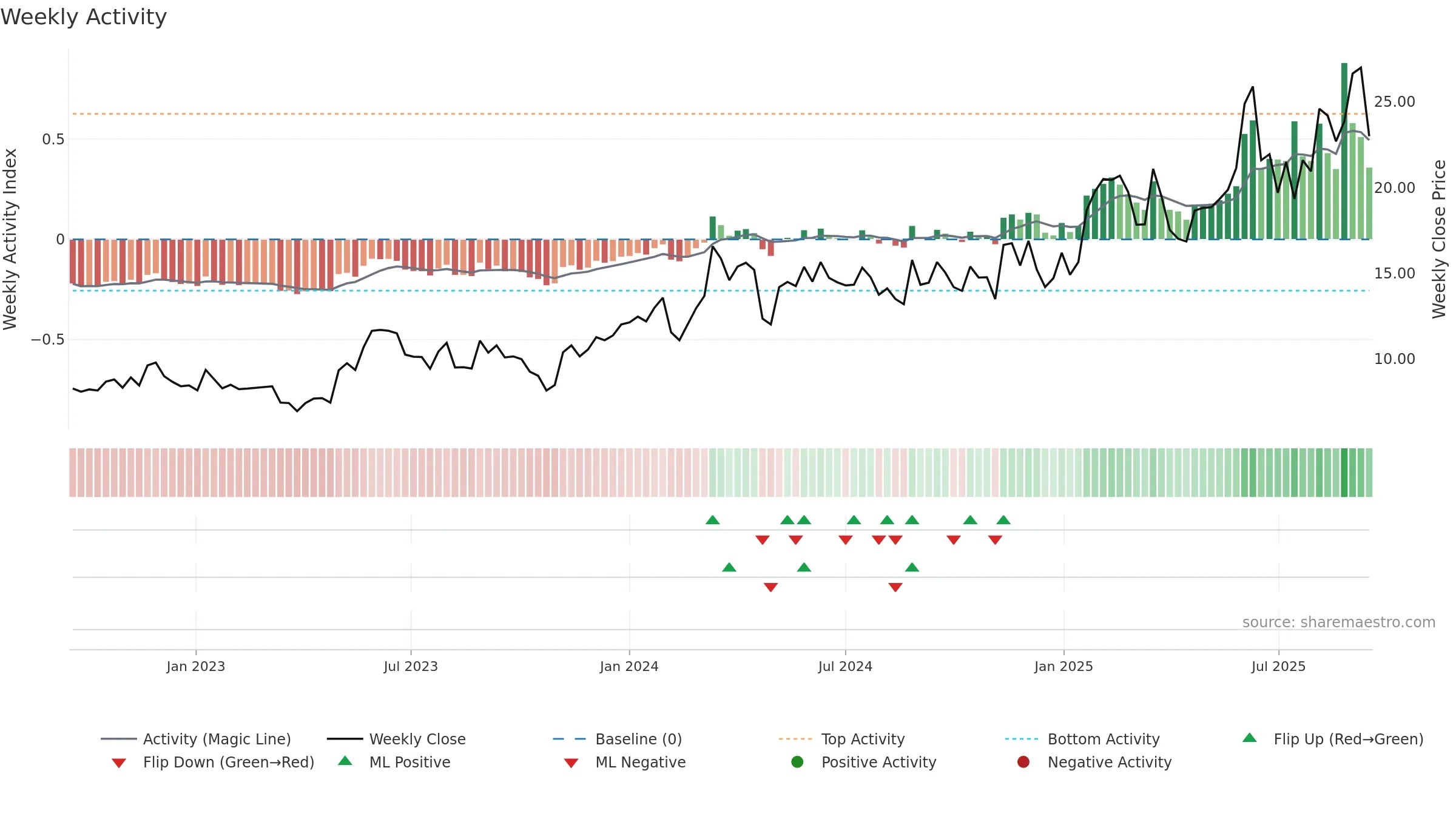 FLAT-B weekly Activity chart, closing 2025-09-15.