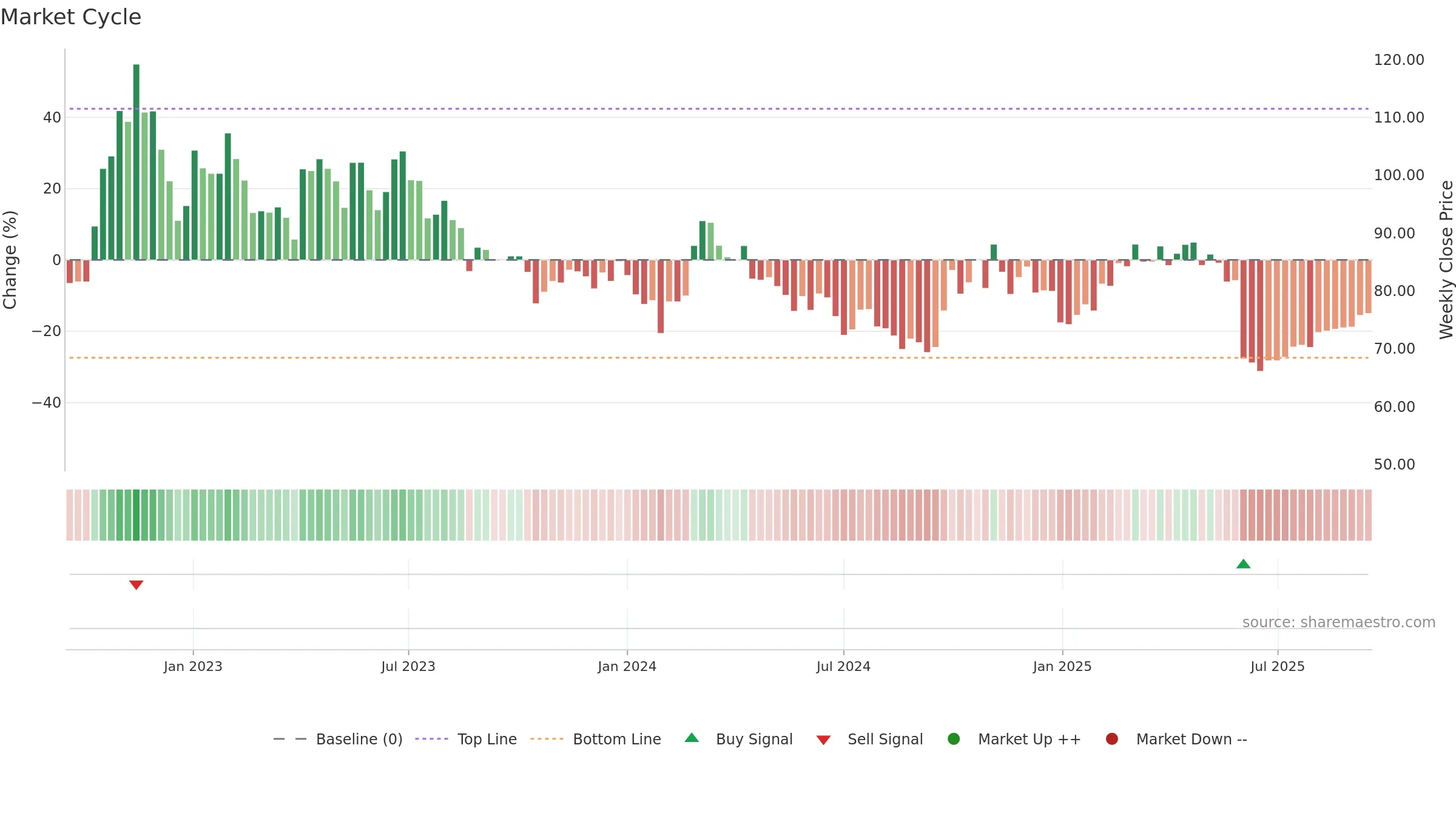 688305 weekly Market Cycle chart, closing 2025-09-15.