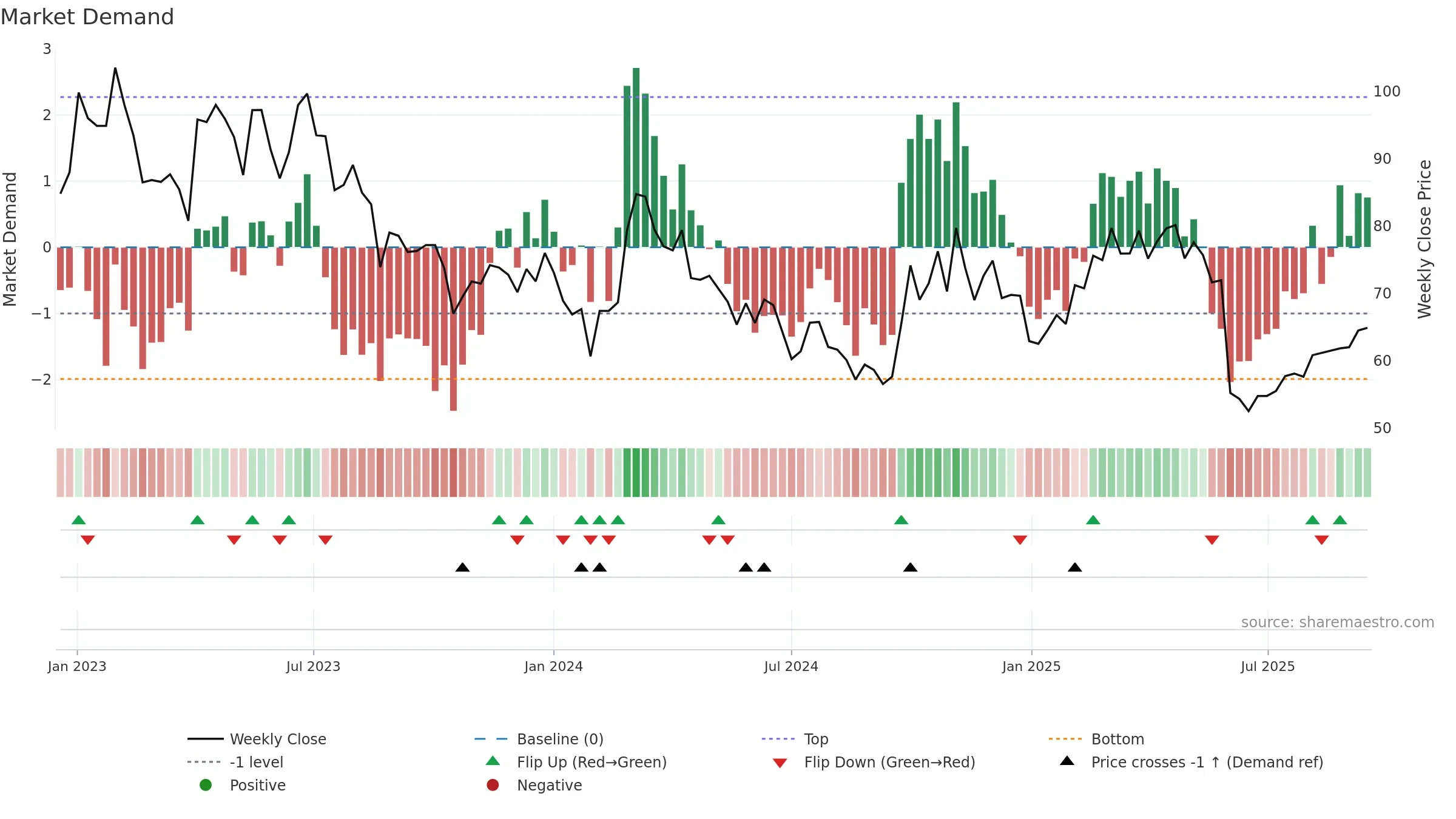 688305 weekly Market Demand chart, closing 2025-09-15.