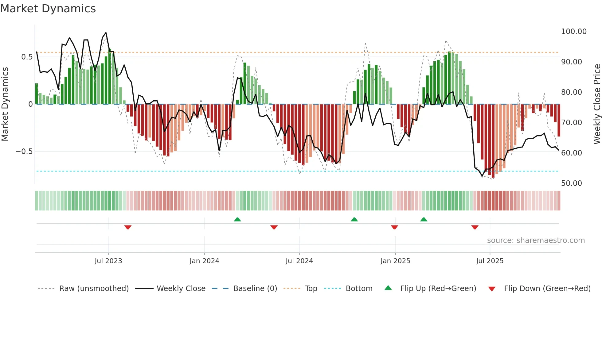 688305 weekly Market Dynamics chart