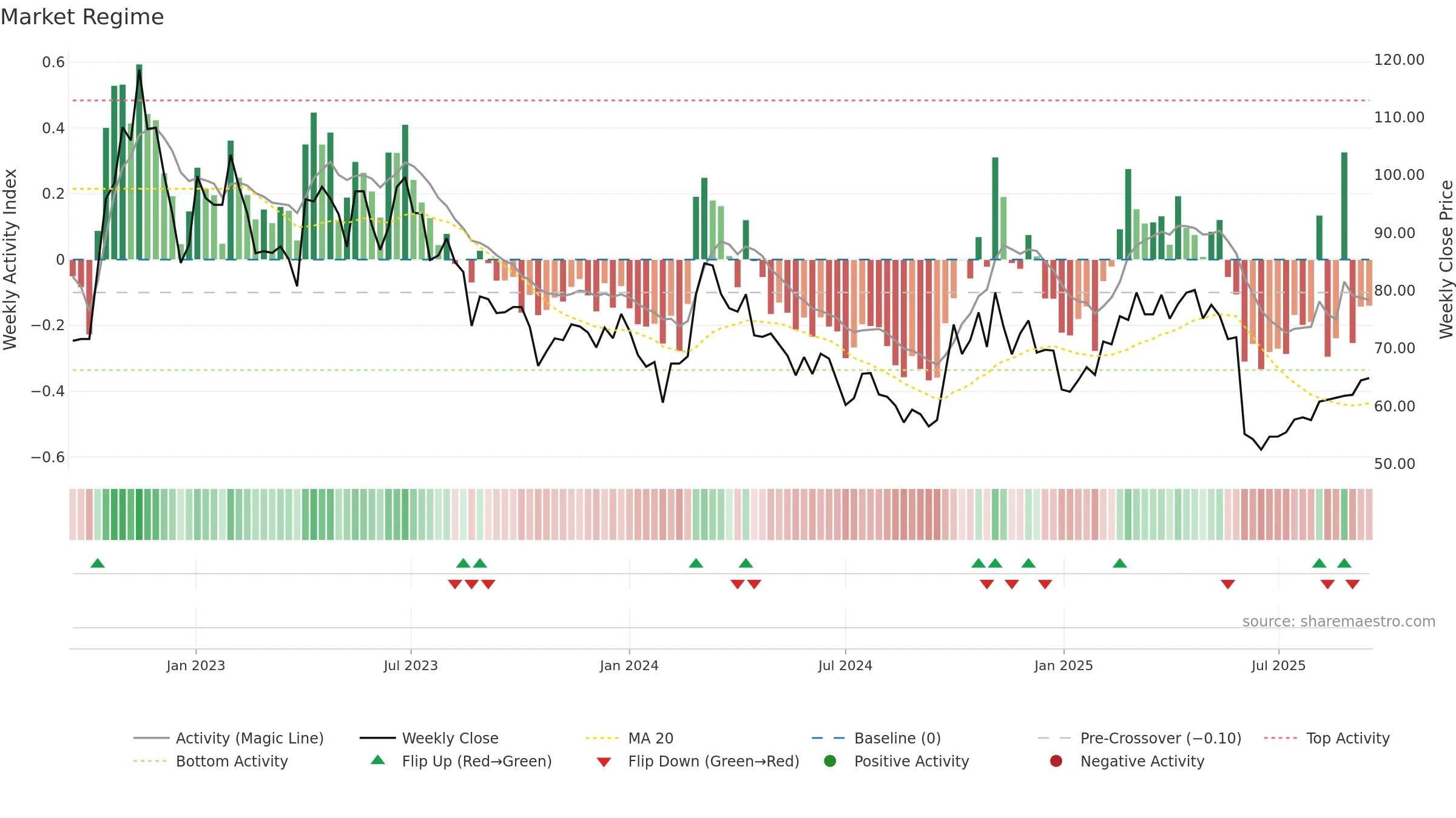 688305 weekly Market Snapshot chart, closing 2025-09-15.