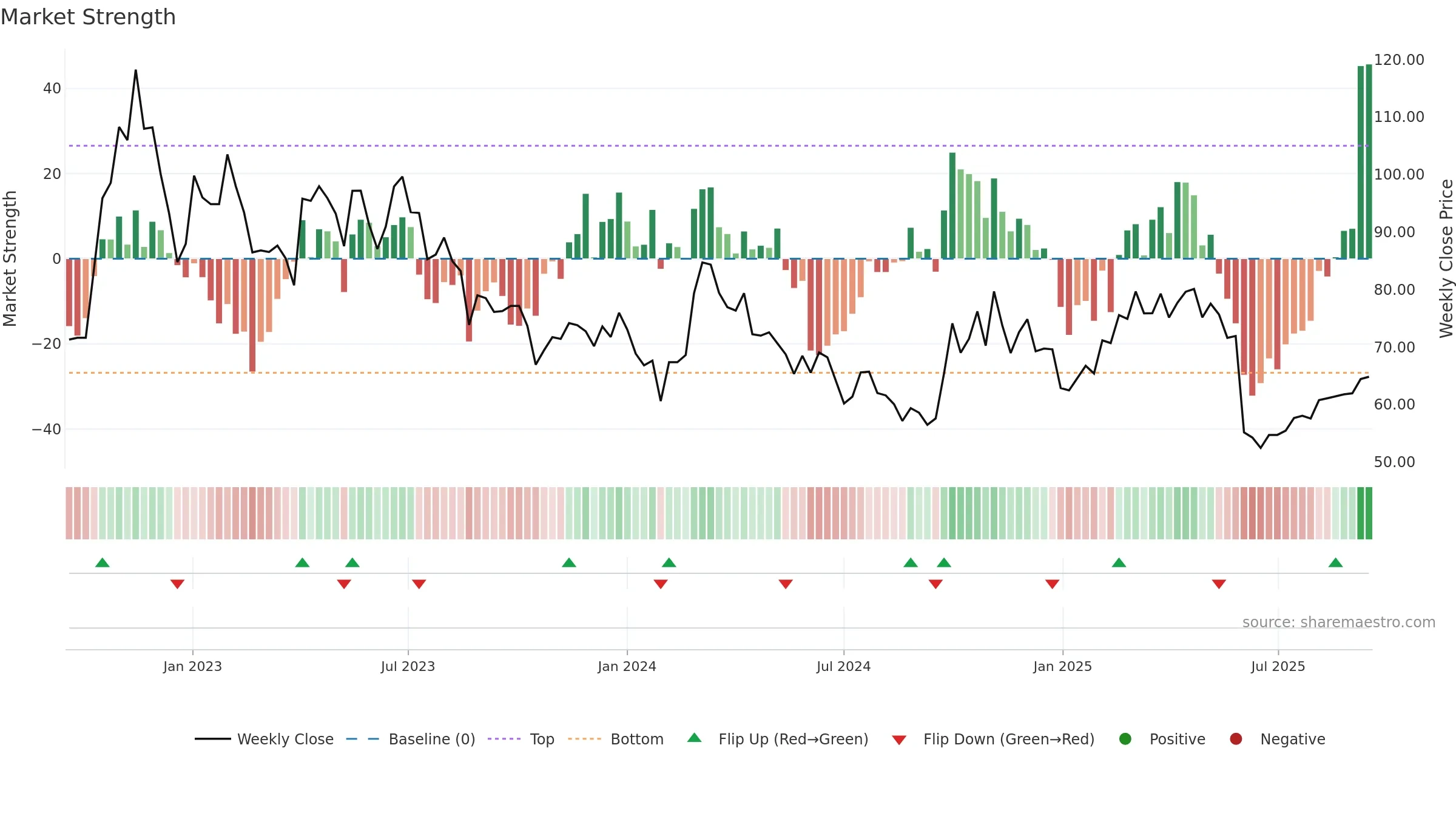 688305 weekly Market Strength chart, closing 2025-09-15.