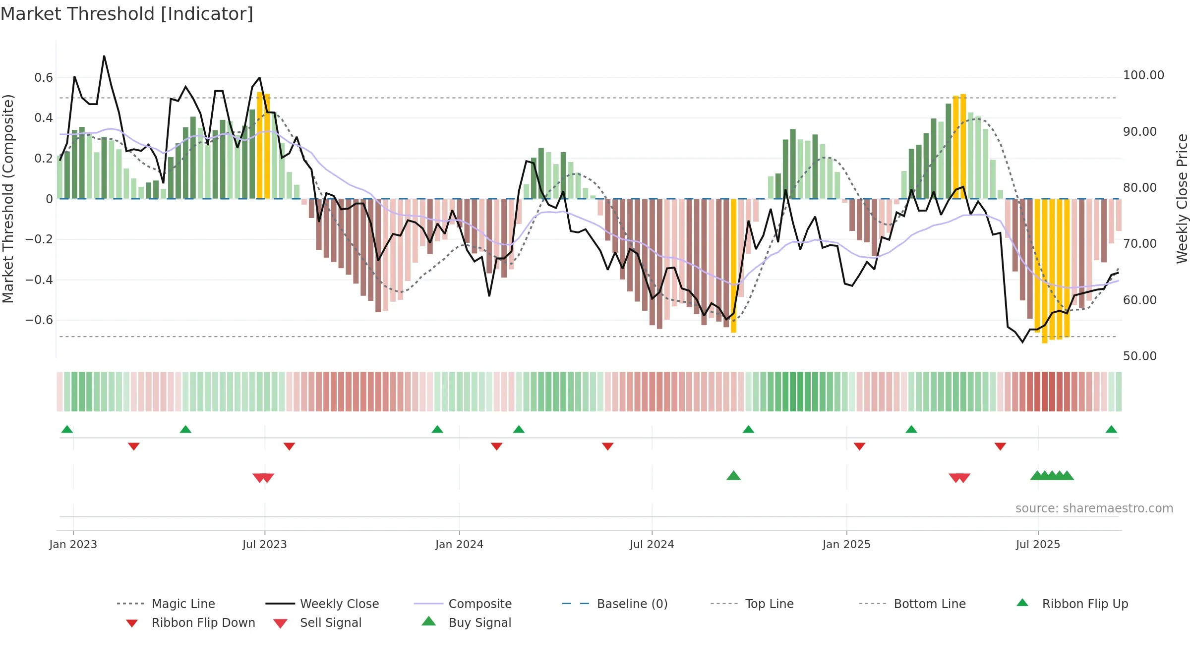 688305 weekly Market Threshold chart, closing 2025-09-15.