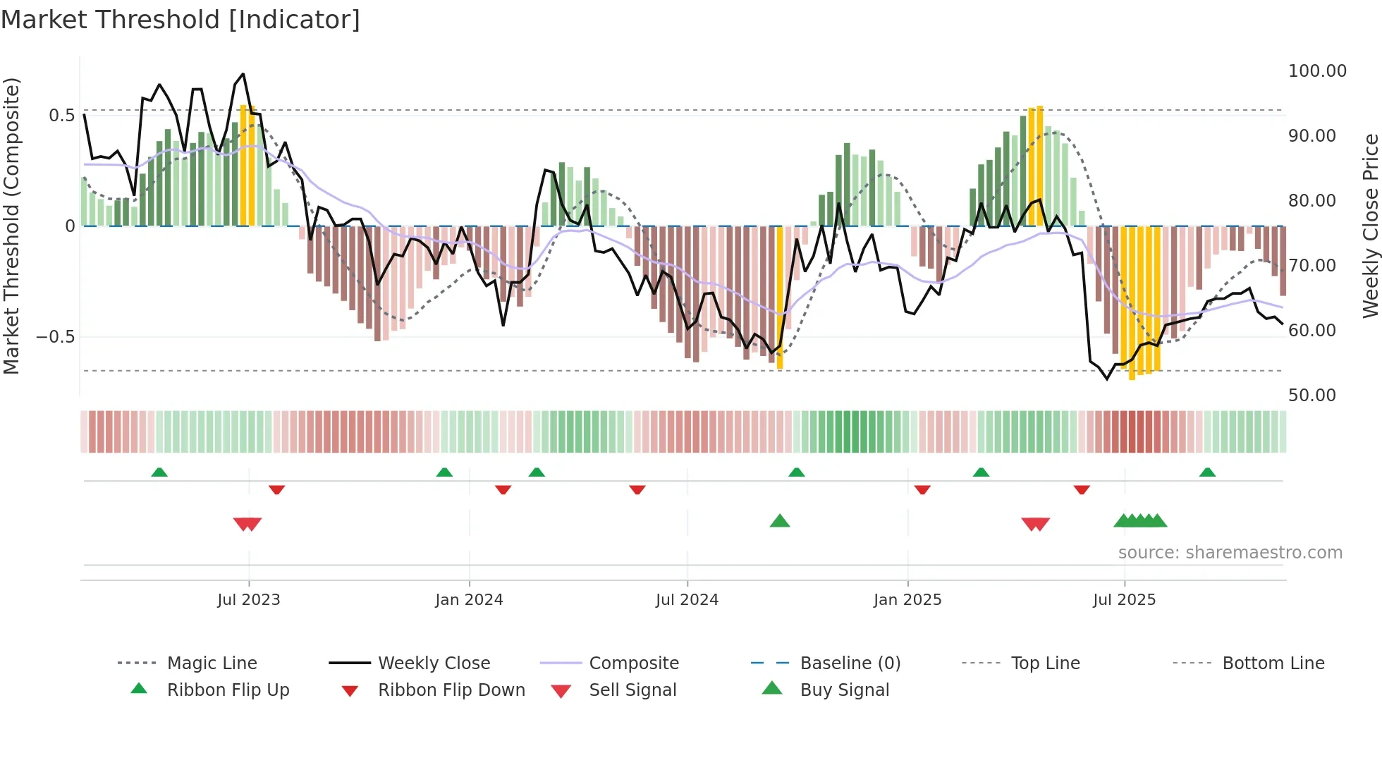 688305 weekly Market Threshold chart