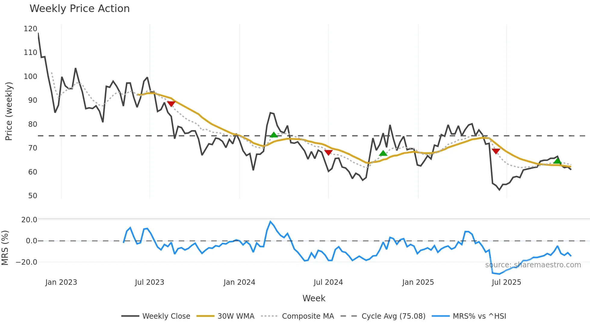 688305 weekly Price Action chart, closing 2025-11-10