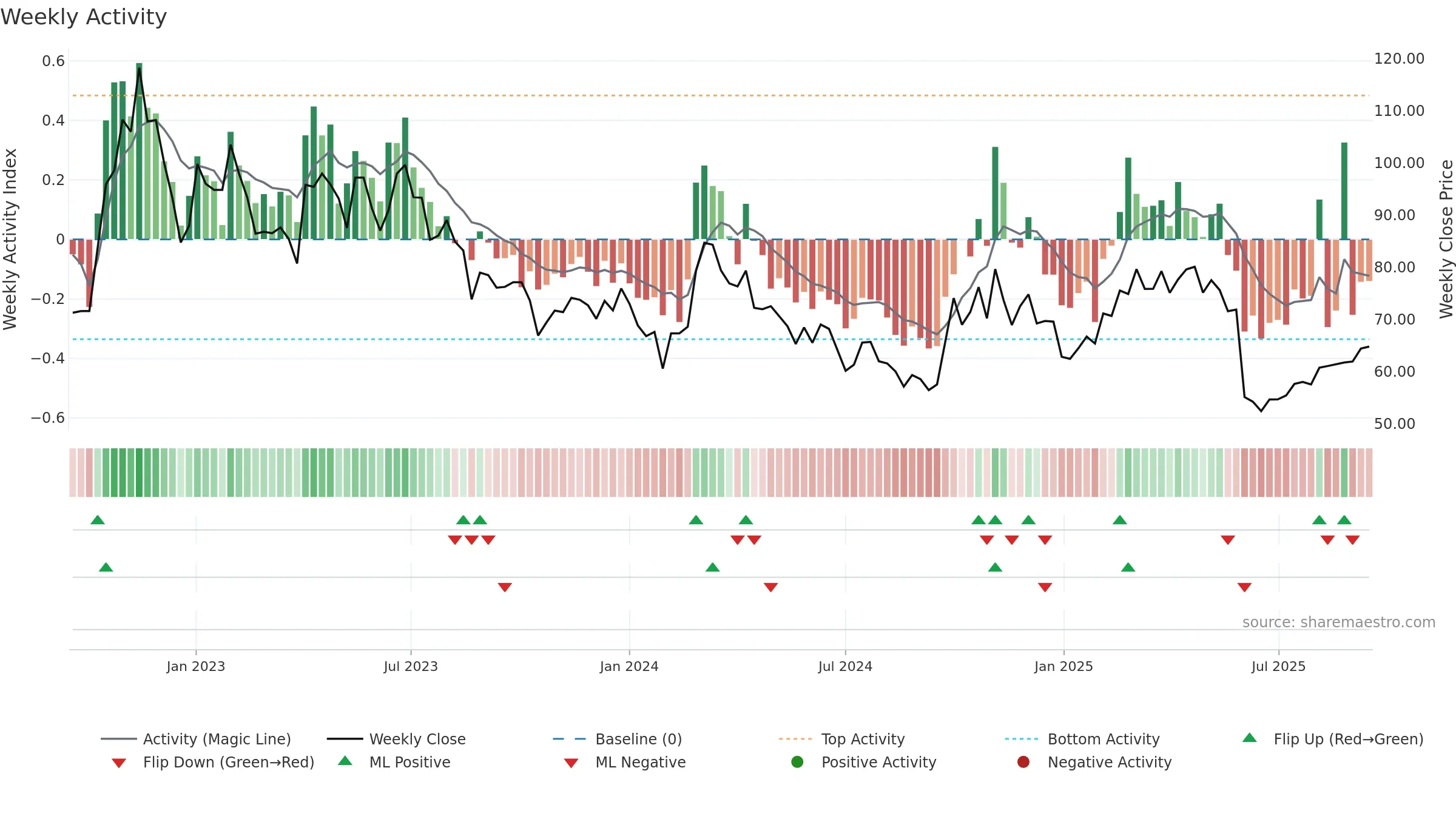 688305 weekly Activity chart, closing 2025-09-15.