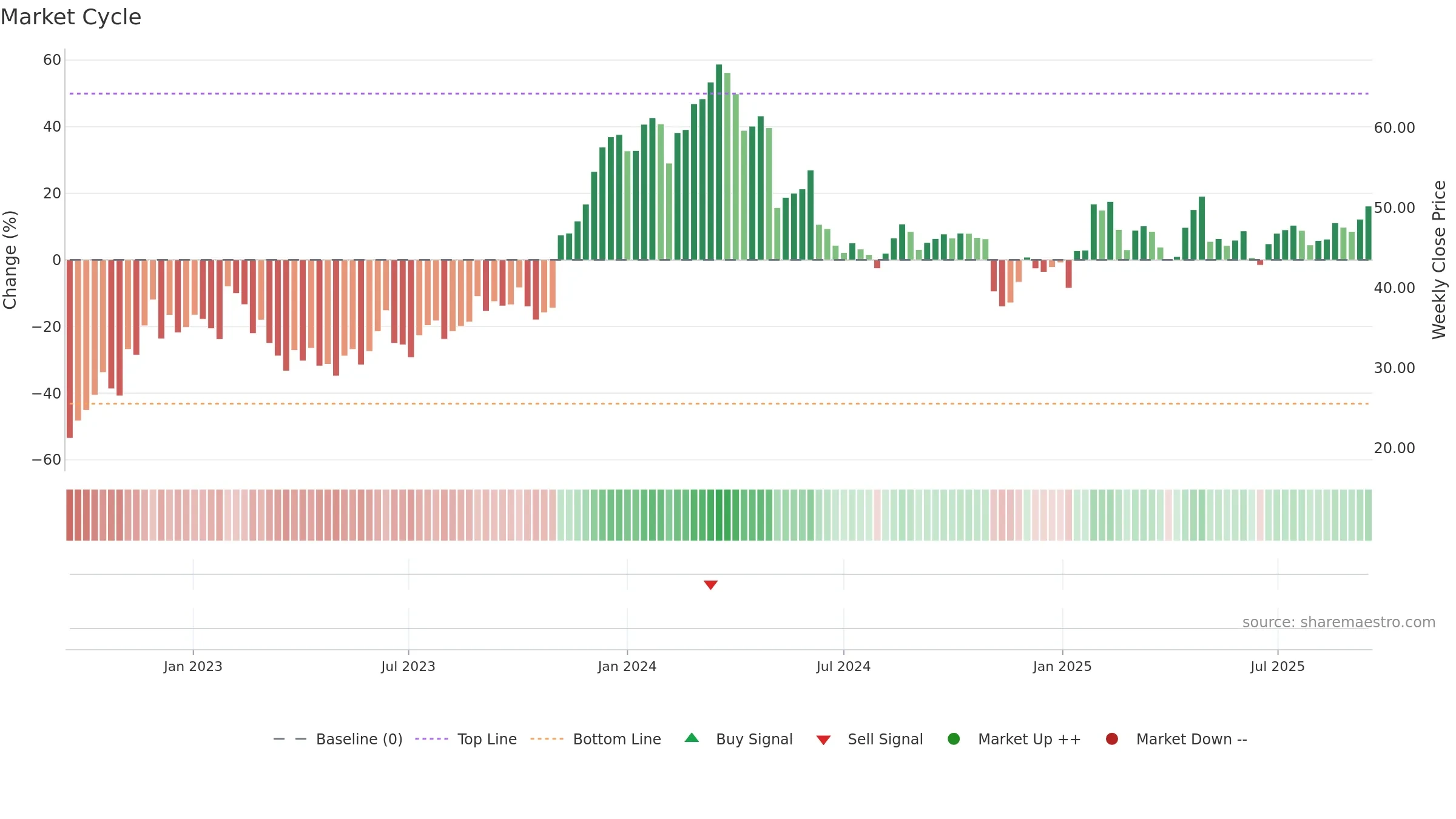 RVRC weekly Market Cycle chart, closing 2025-09-15.