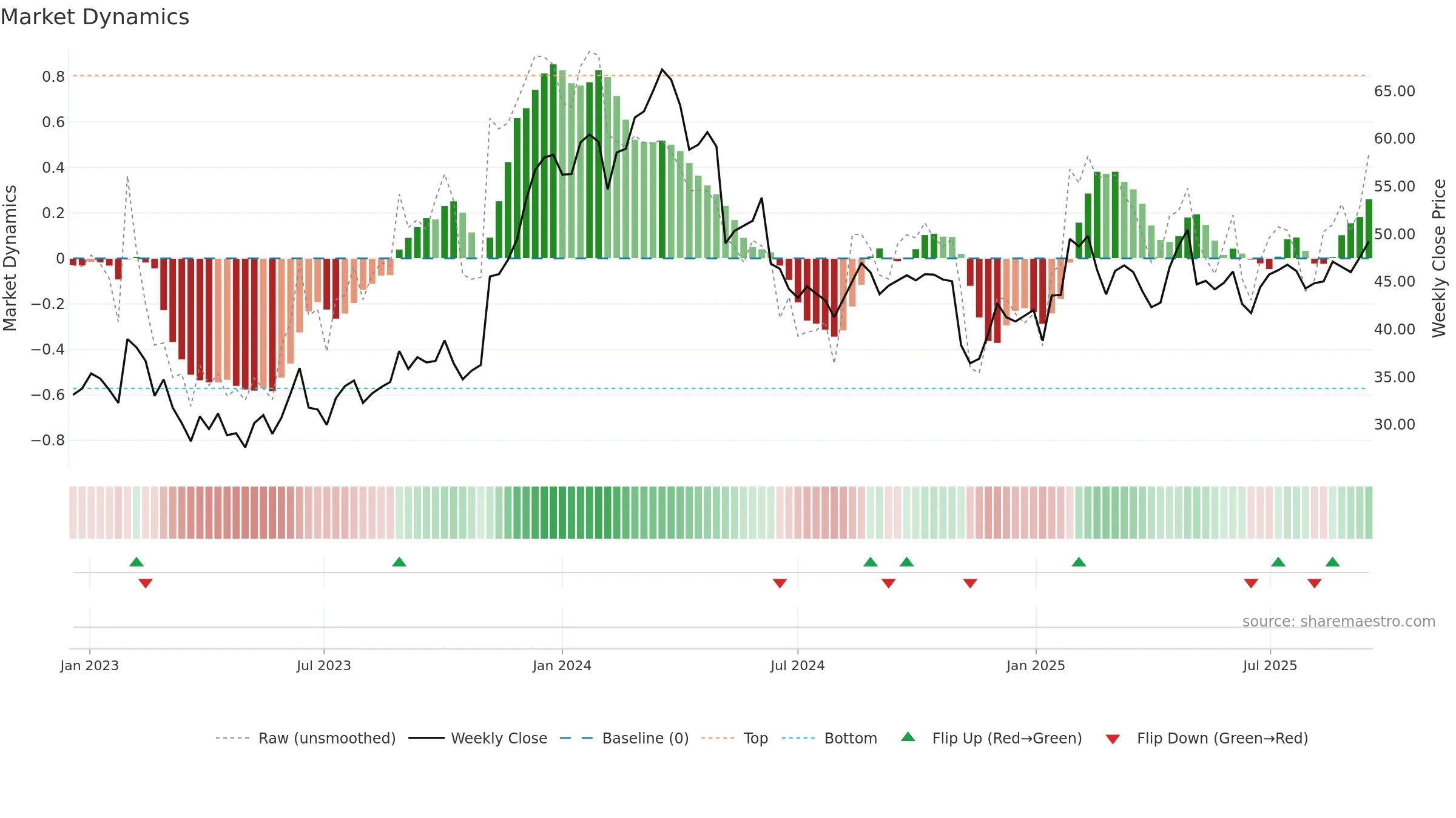RVRC weekly Market Dynamics chart, closing 2025-09-15.