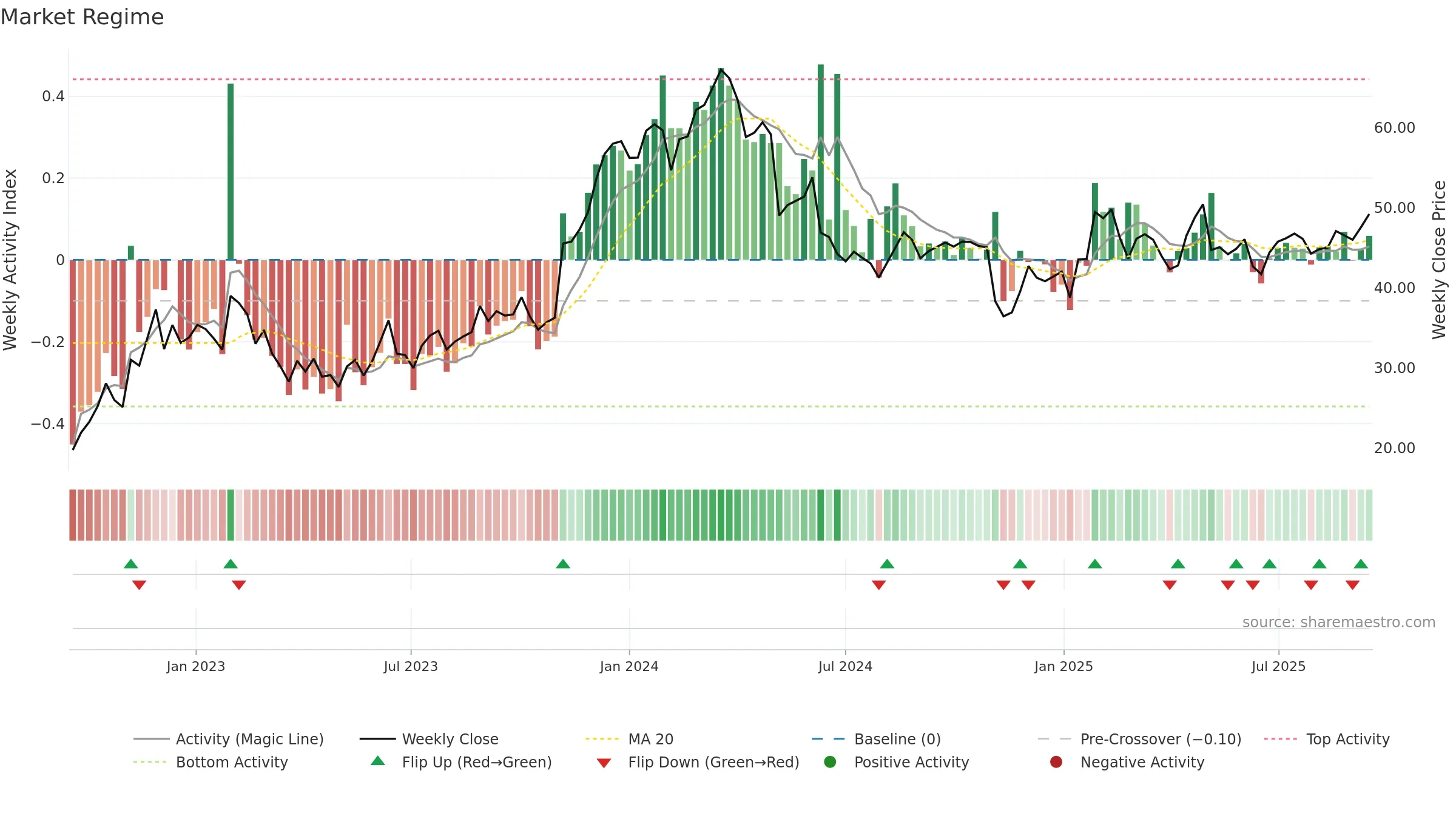 RVRC weekly Market Snapshot chart, closing 2025-09-15.